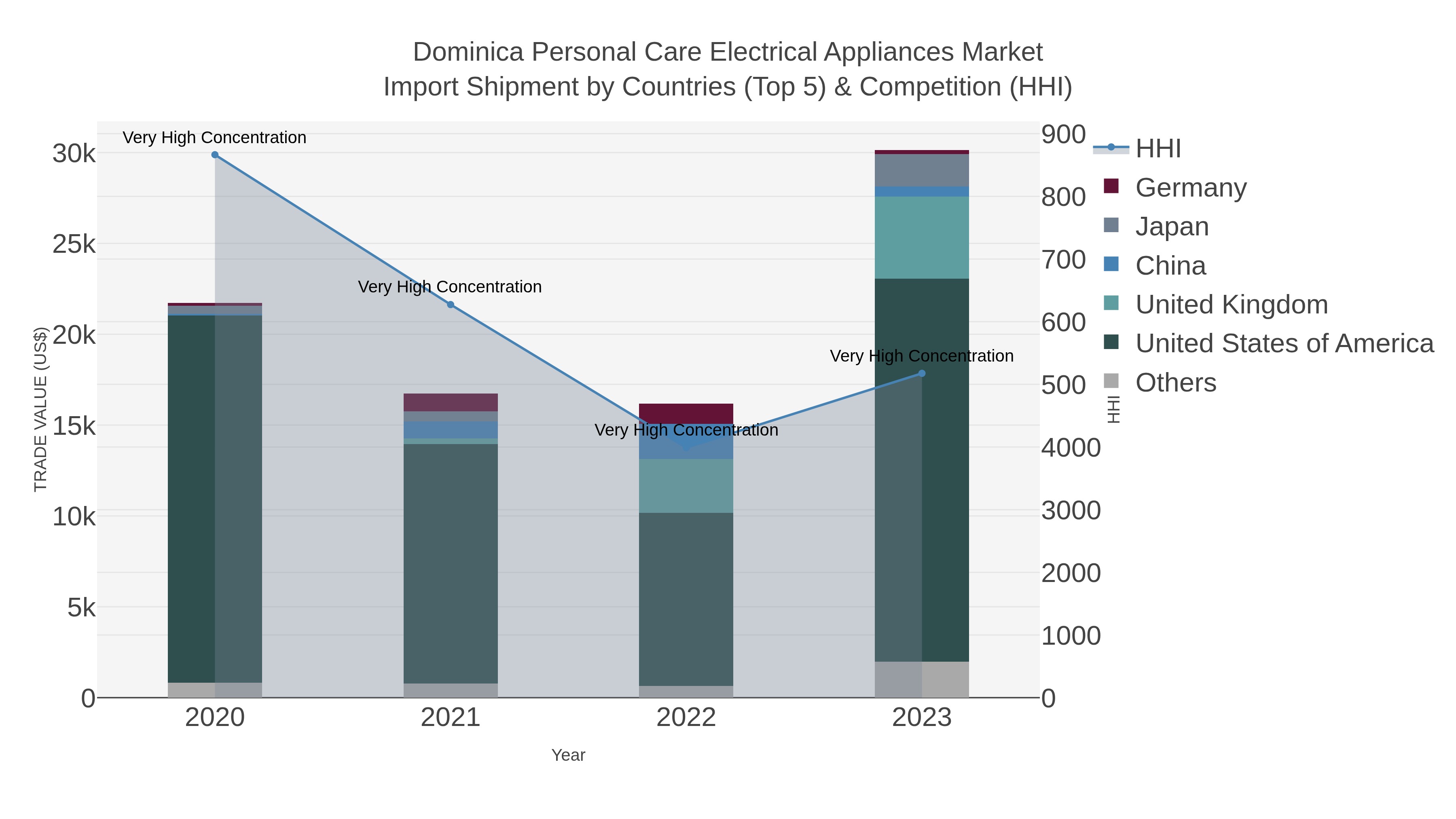 Dominica Personal Care Electrical Appliances Market Import Shipment by Countries (Top 5) & Competition (HHI)