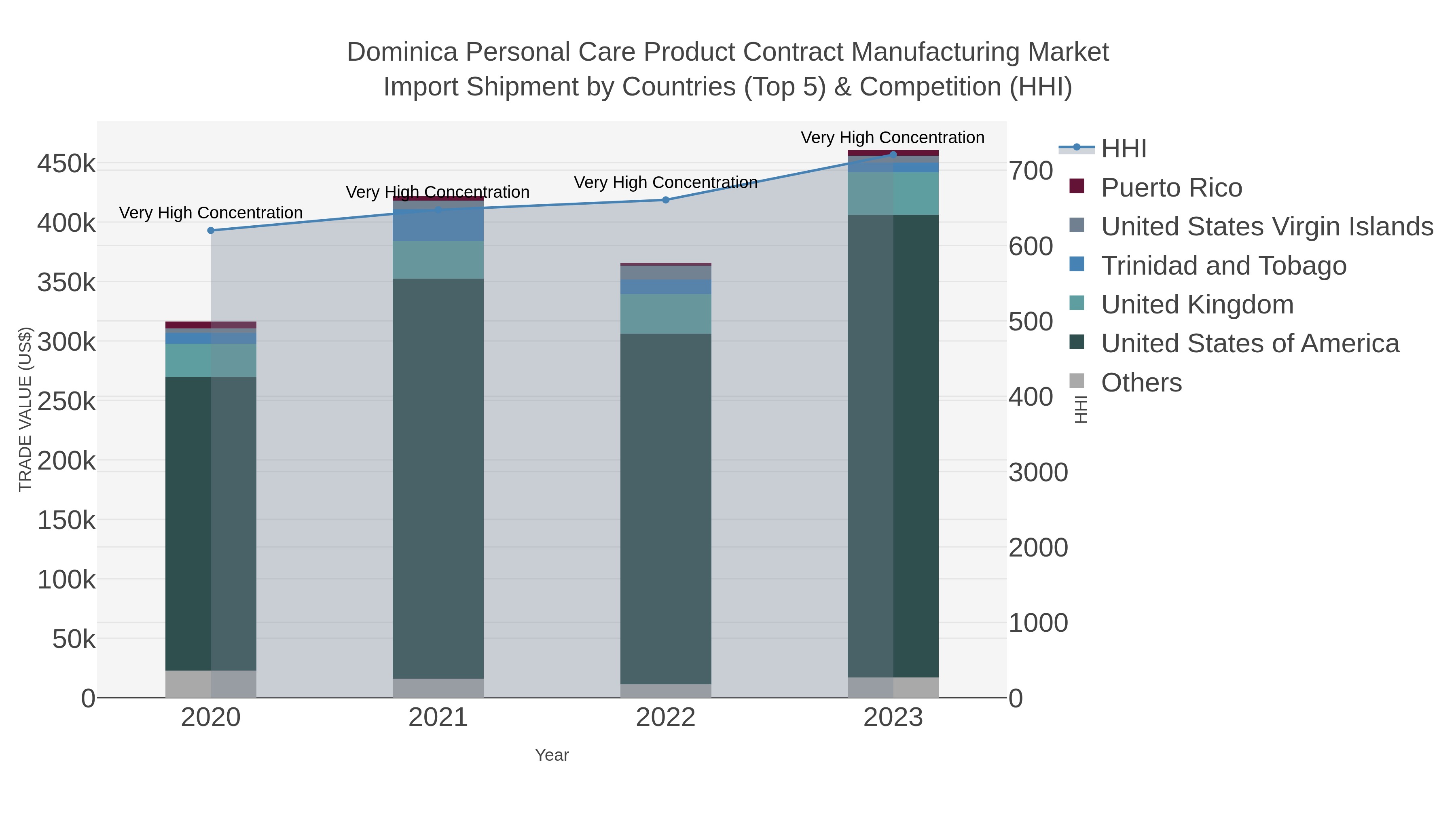 Dominica Personal Care Product Contract Manufacturing Market Import Shipment by Countries (Top 5) & Competition (HHI)