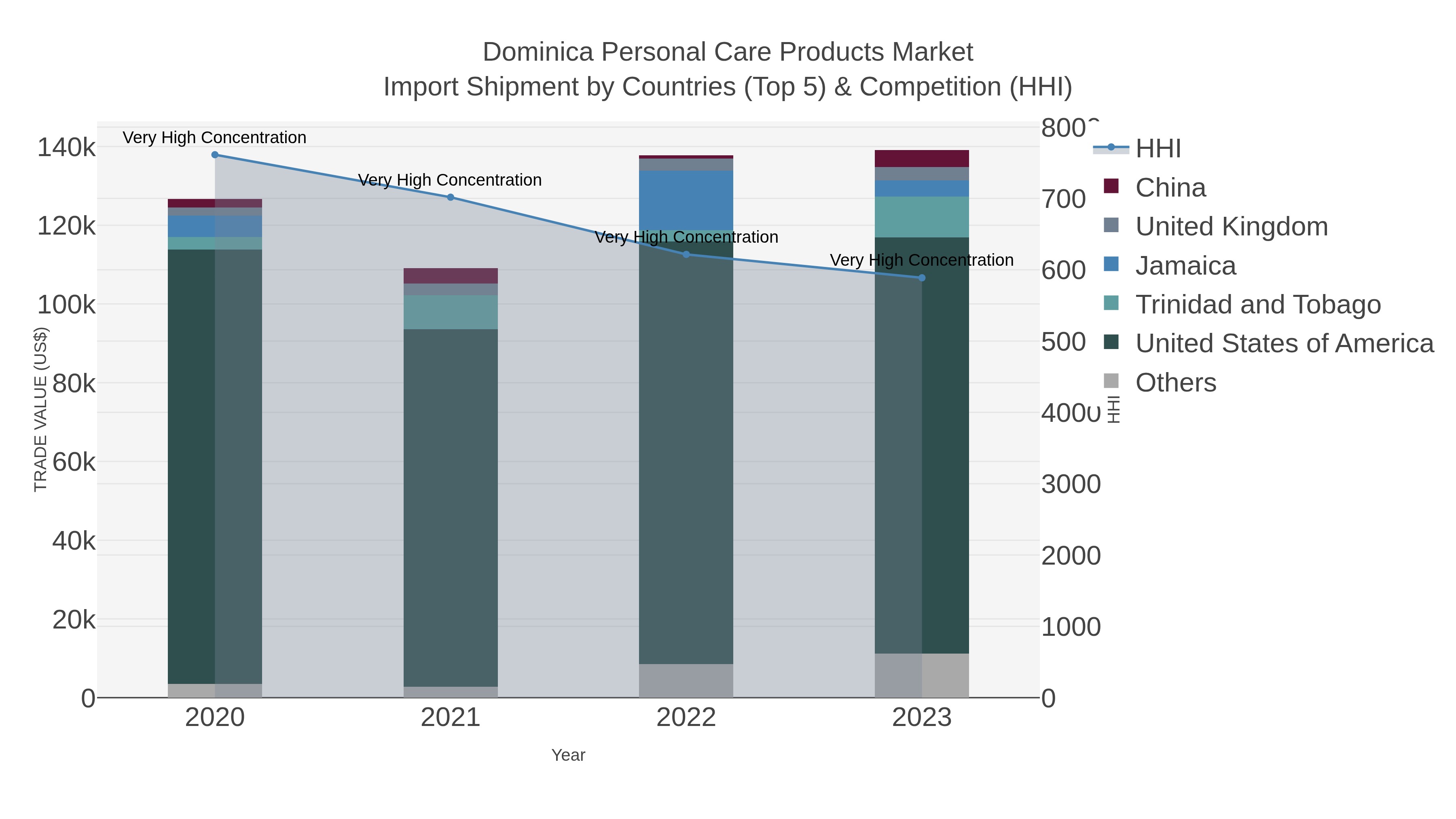 Dominica Personal Care Products Market Import Shipment by Countries (Top 5) & Competition (HHI)