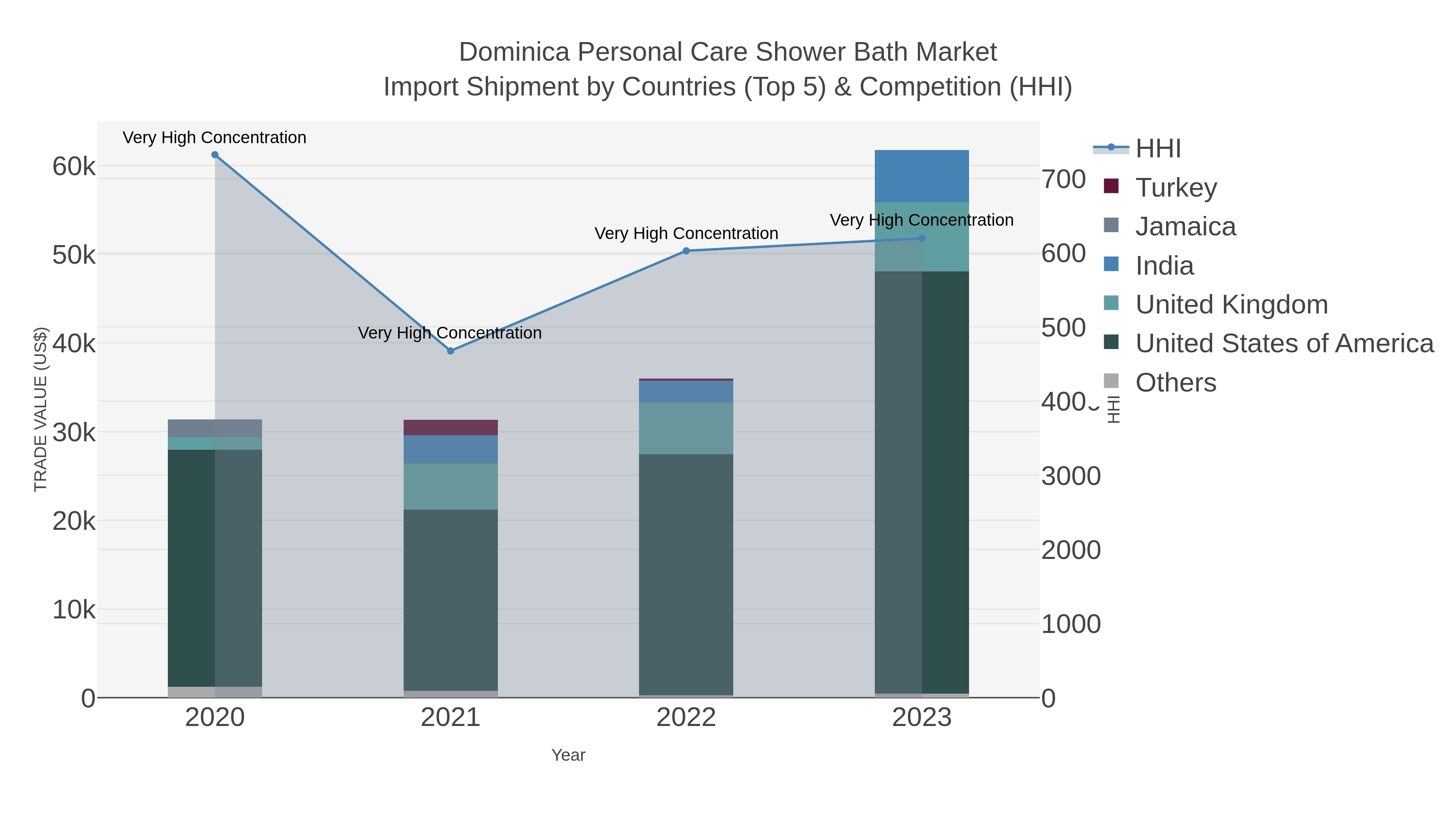 Dominica Personal Care Shower Bath Market Import Shipment by Countries (Top 5) & Competition (HHI)