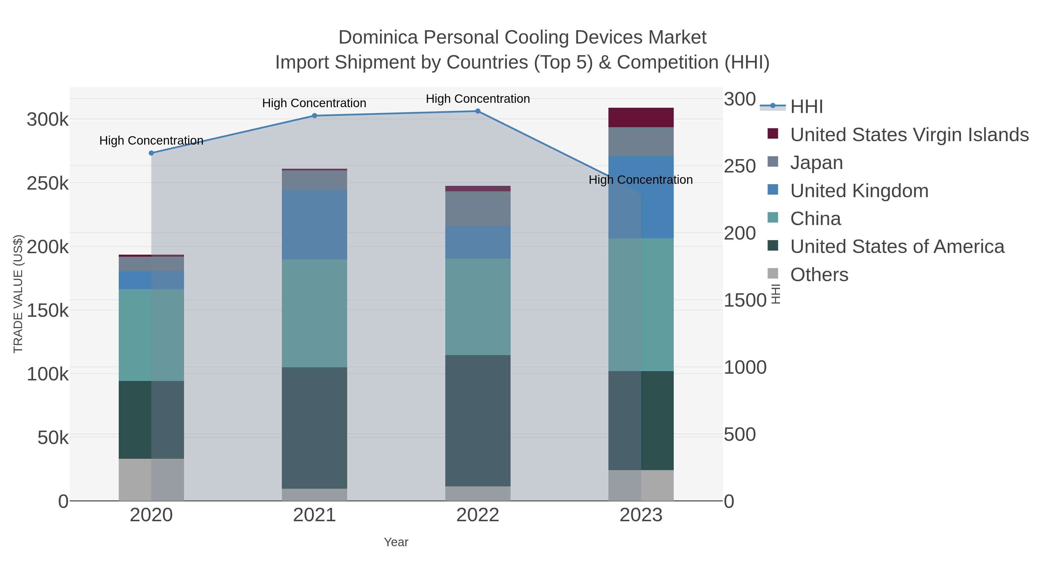 Dominica Personal Cooling Devices Market Import Shipment by Countries (Top 5) & Competition (HHI)