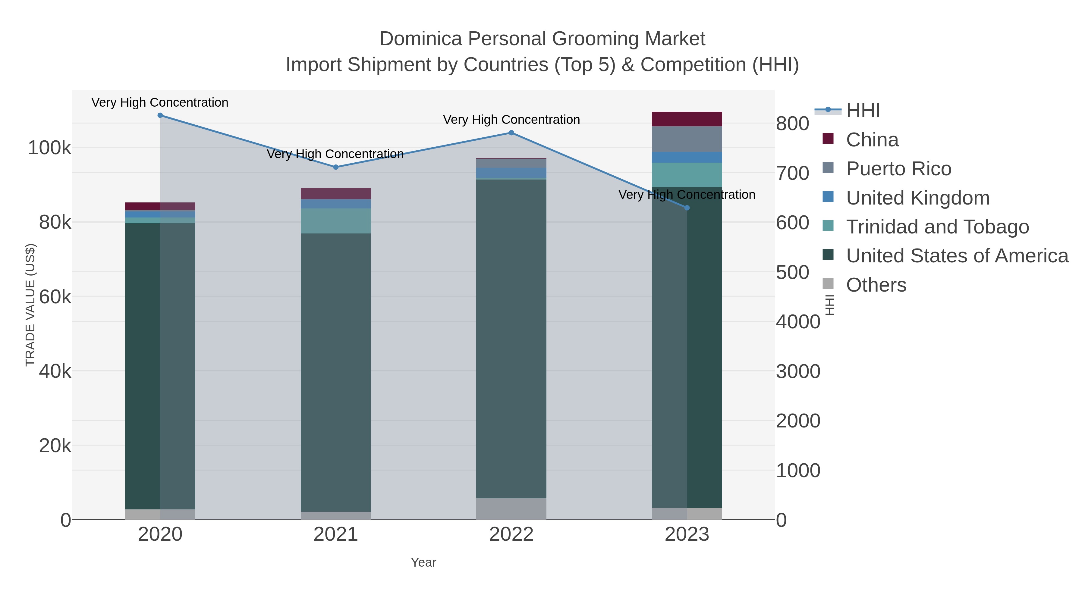 Dominica Personal Grooming Market Import Shipment by Countries (Top 5) & Competition (HHI)