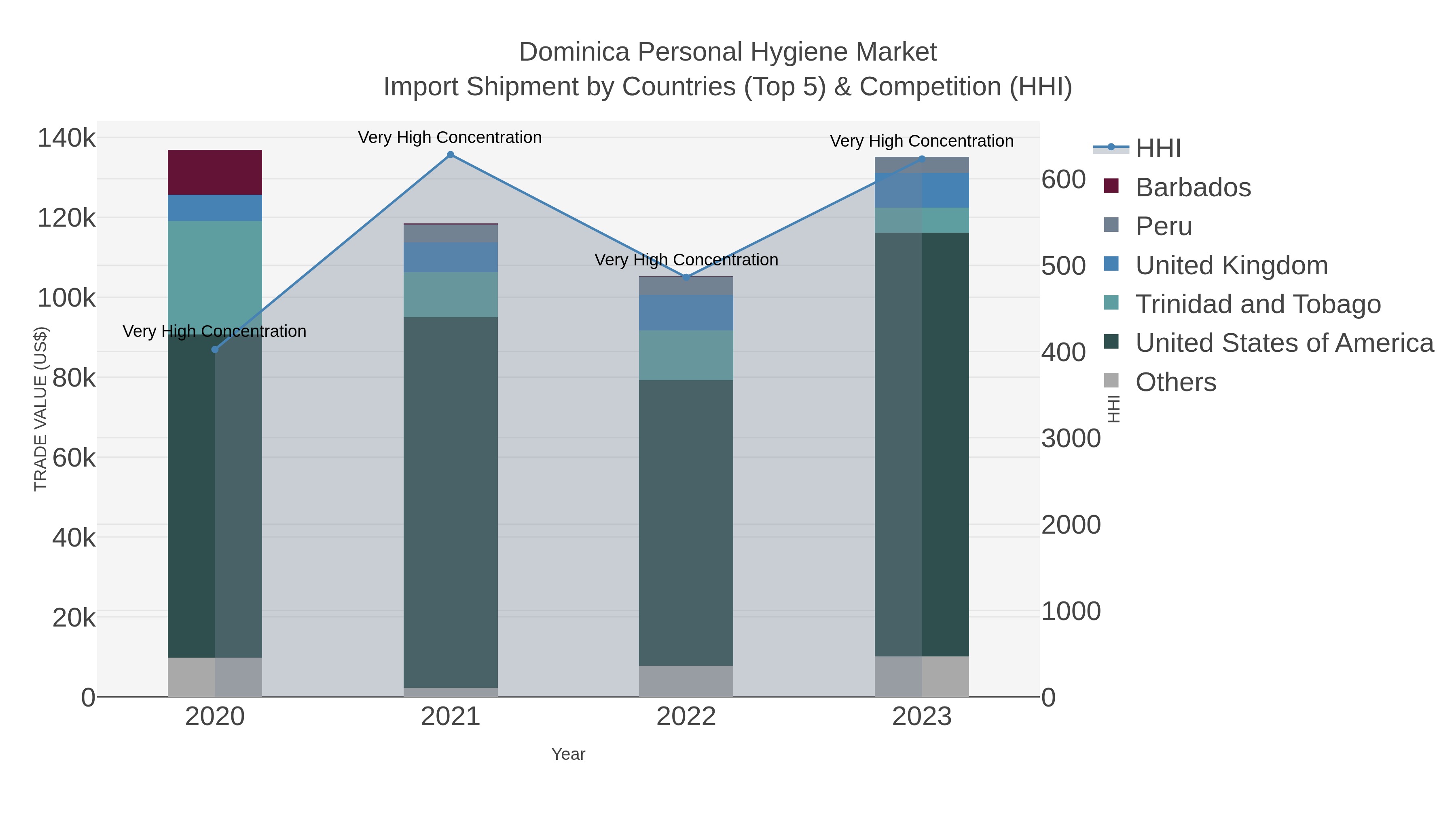 Dominica Personal Hygiene Market Import Shipment by Countries (Top 5) & Competition (HHI)