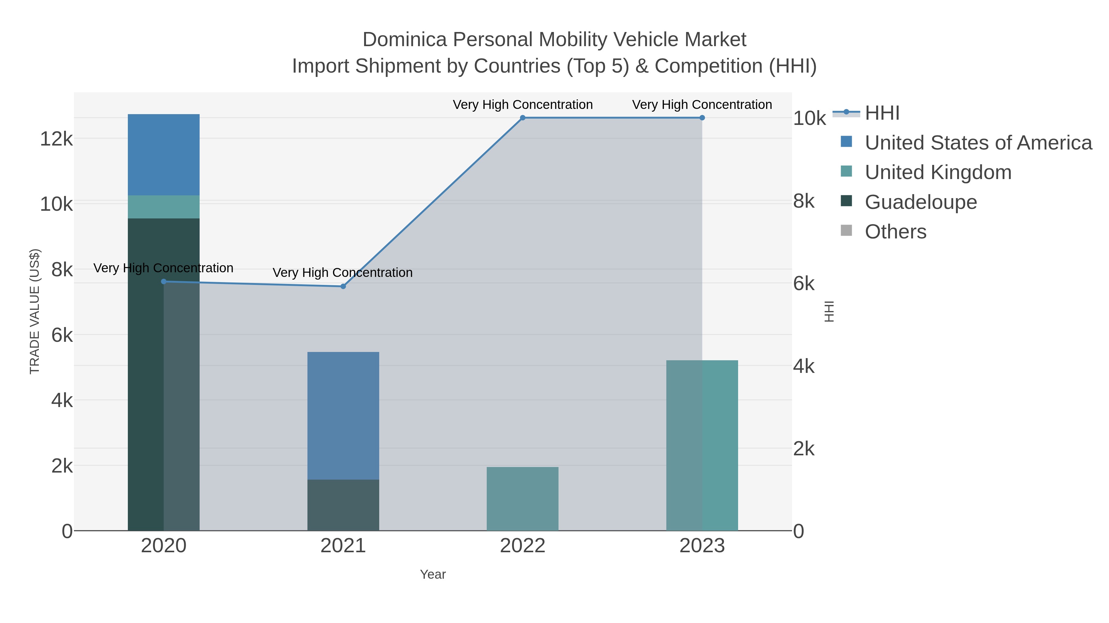Dominica Personal Mobility Vehicle Market Import Shipment by Countries (Top 5) & Competition (HHI)