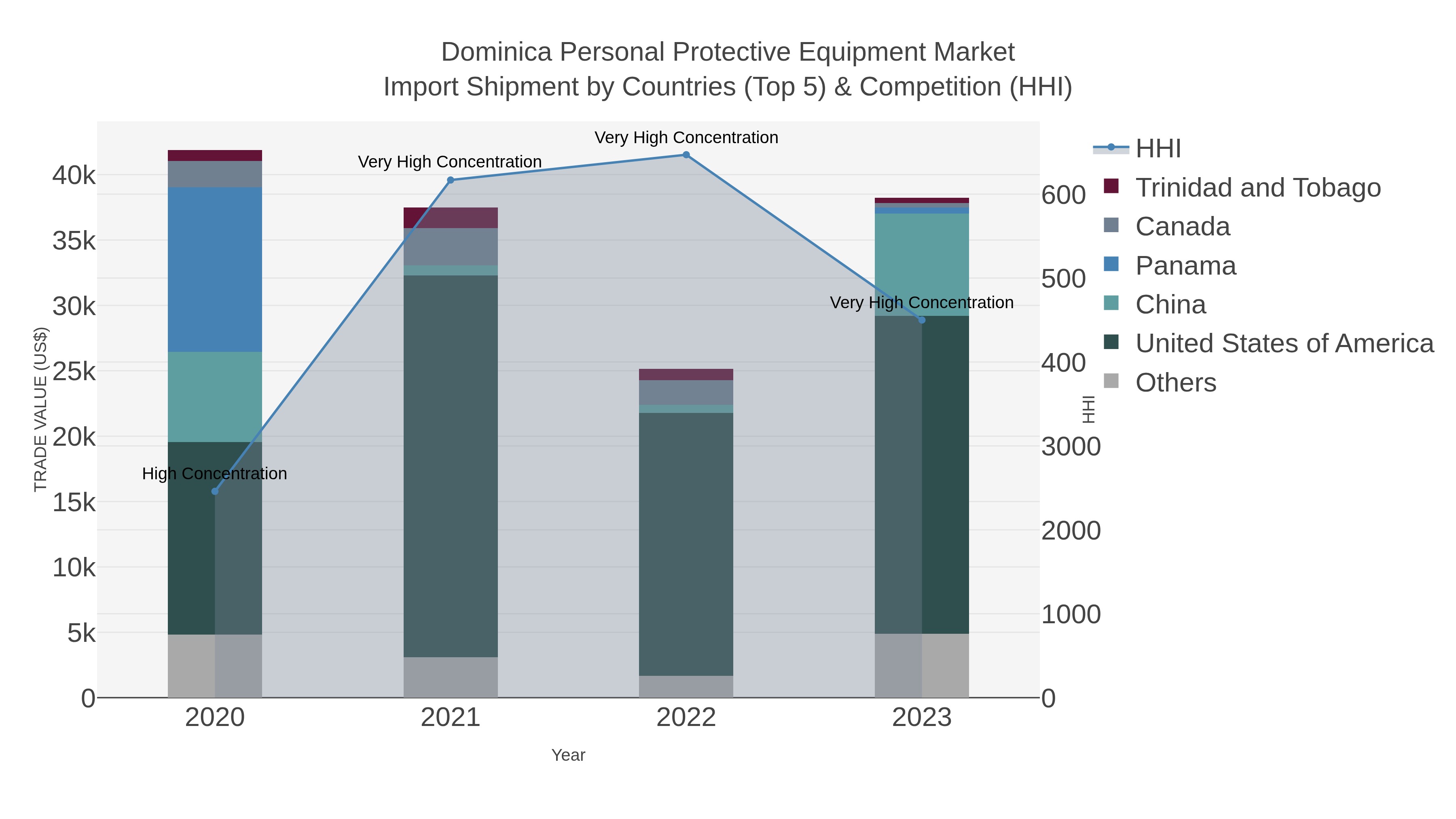 Dominica Personal Protective Equipment Market Import Shipment by Countries (Top 5) & Competition (HHI)