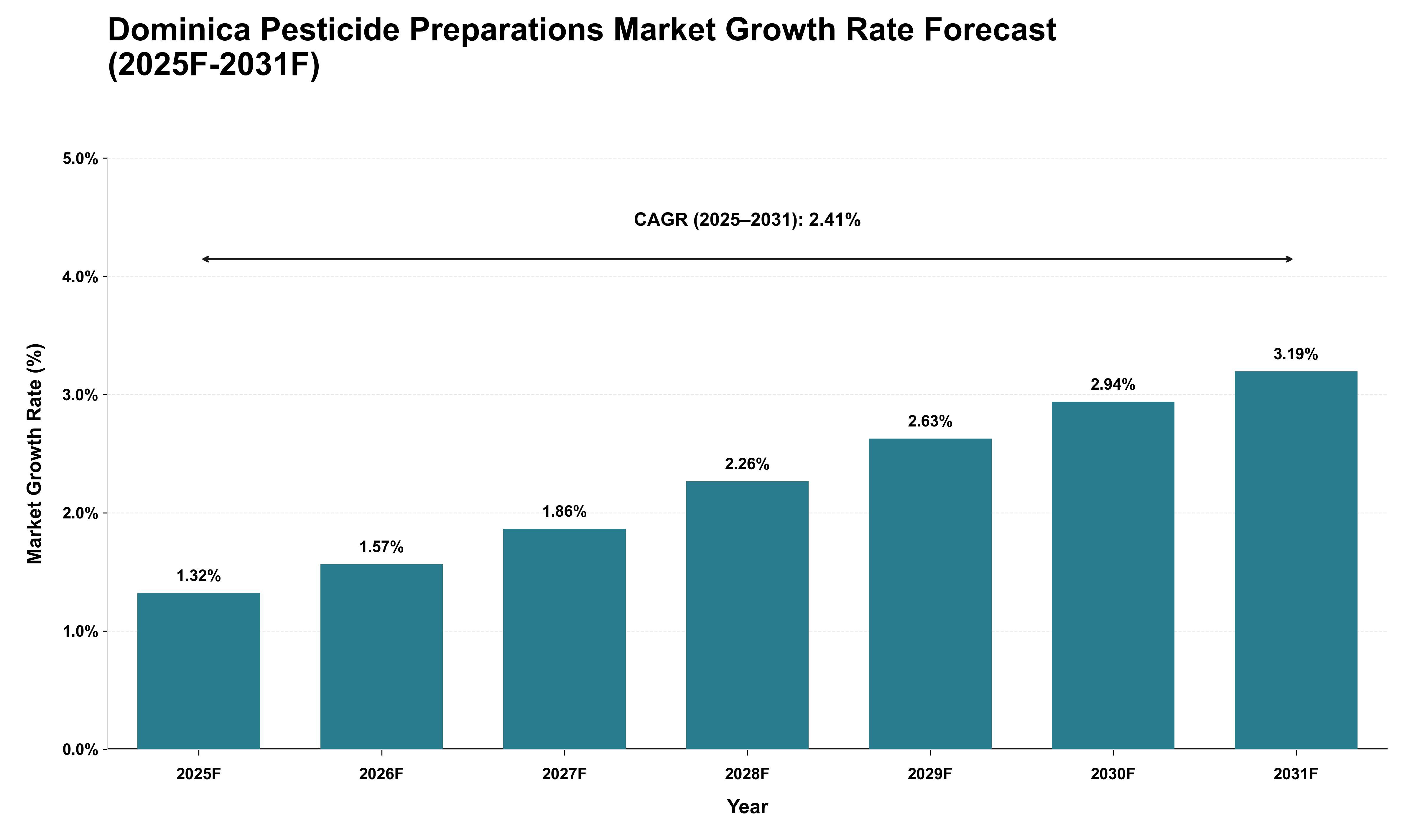 Dominica Pesticide Preparations Market Growth Rate Analysis (2025 - 2031)
