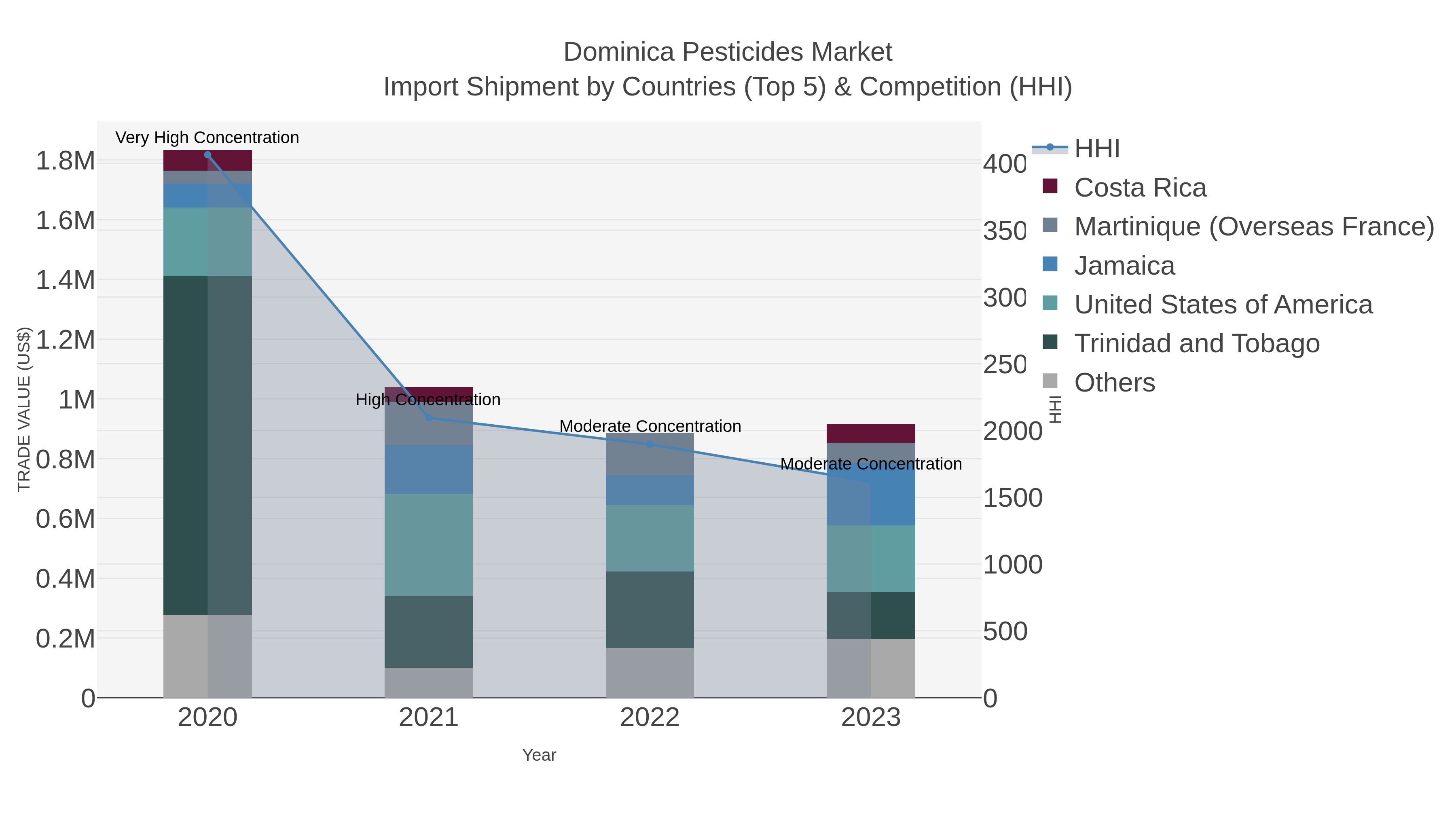Dominica Pesticides Market Import Shipment by Countries (Top 5) & Competition (HHI)