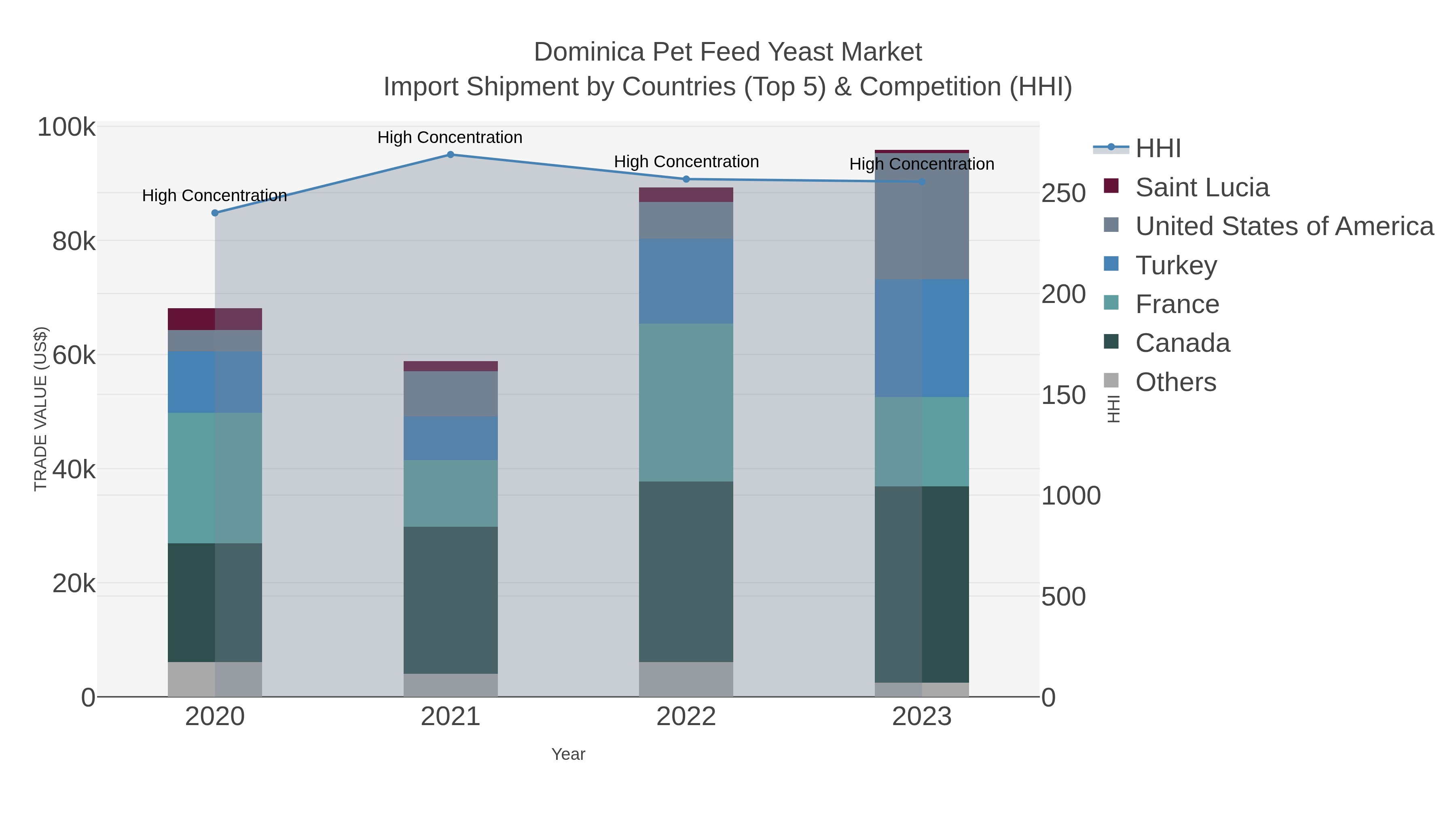 Dominica Pet Feed Yeast Market Import Shipment by Countries (Top 5) & Competition (HHI)