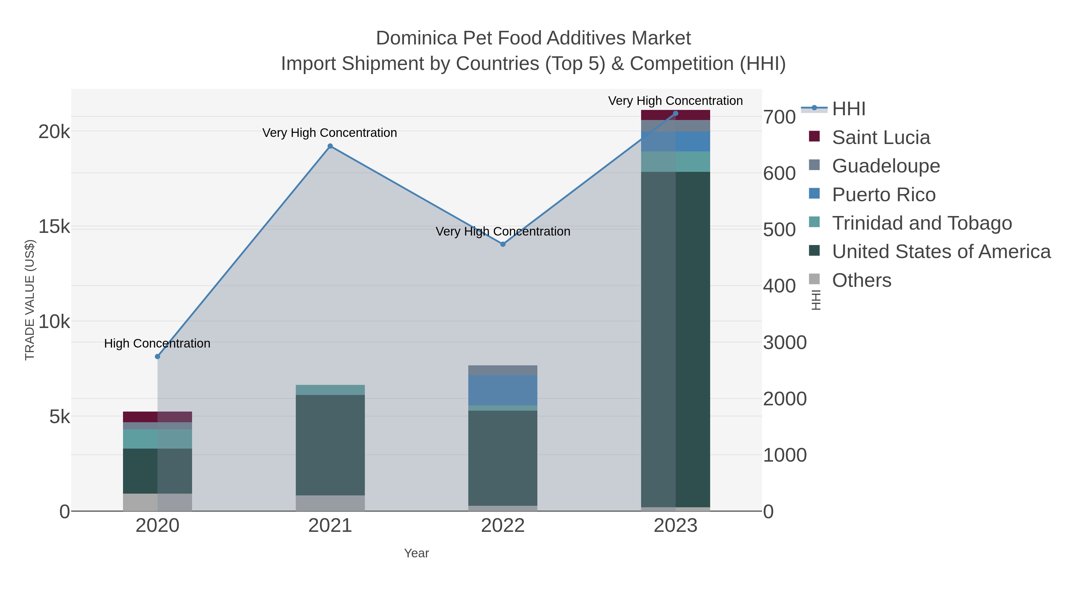 Dominica Pet Food Additives Market Import Shipment by Countries (Top 5) & Competition (HHI)