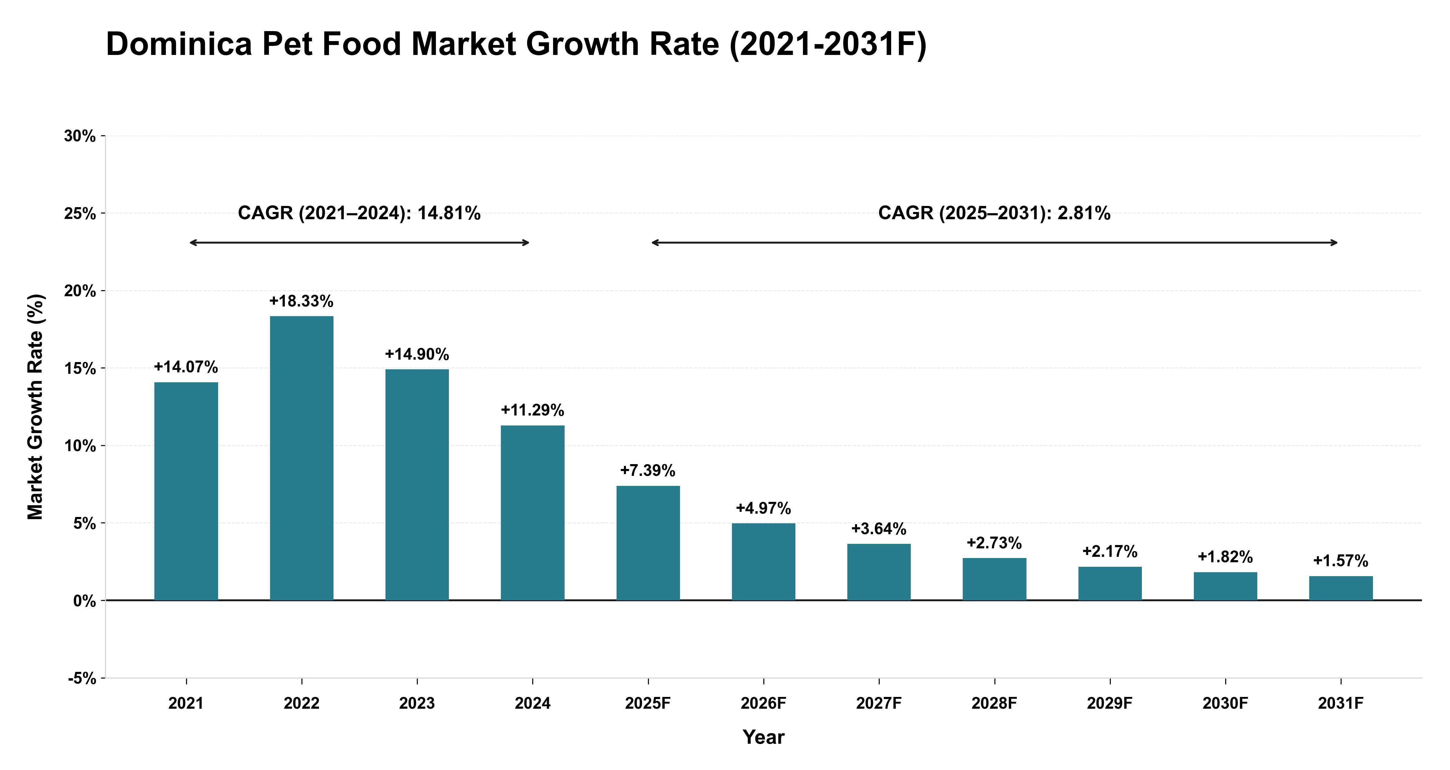 Dominica Pet Food Market Year-wise Growth Rate (2021-2031F)