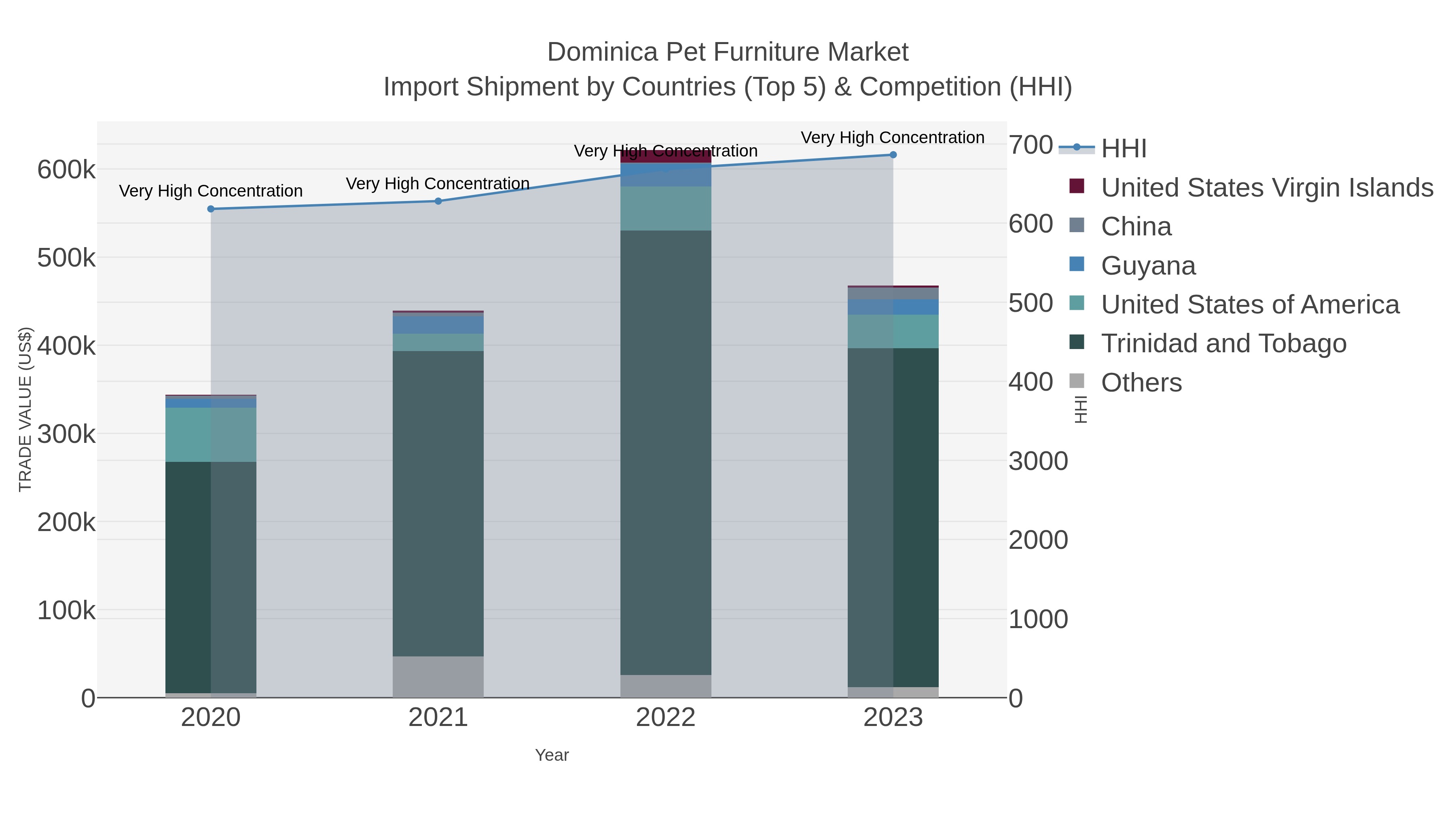 Dominica Pet Furniture Market Import Shipment by Countries (Top 5) & Competition (HHI)