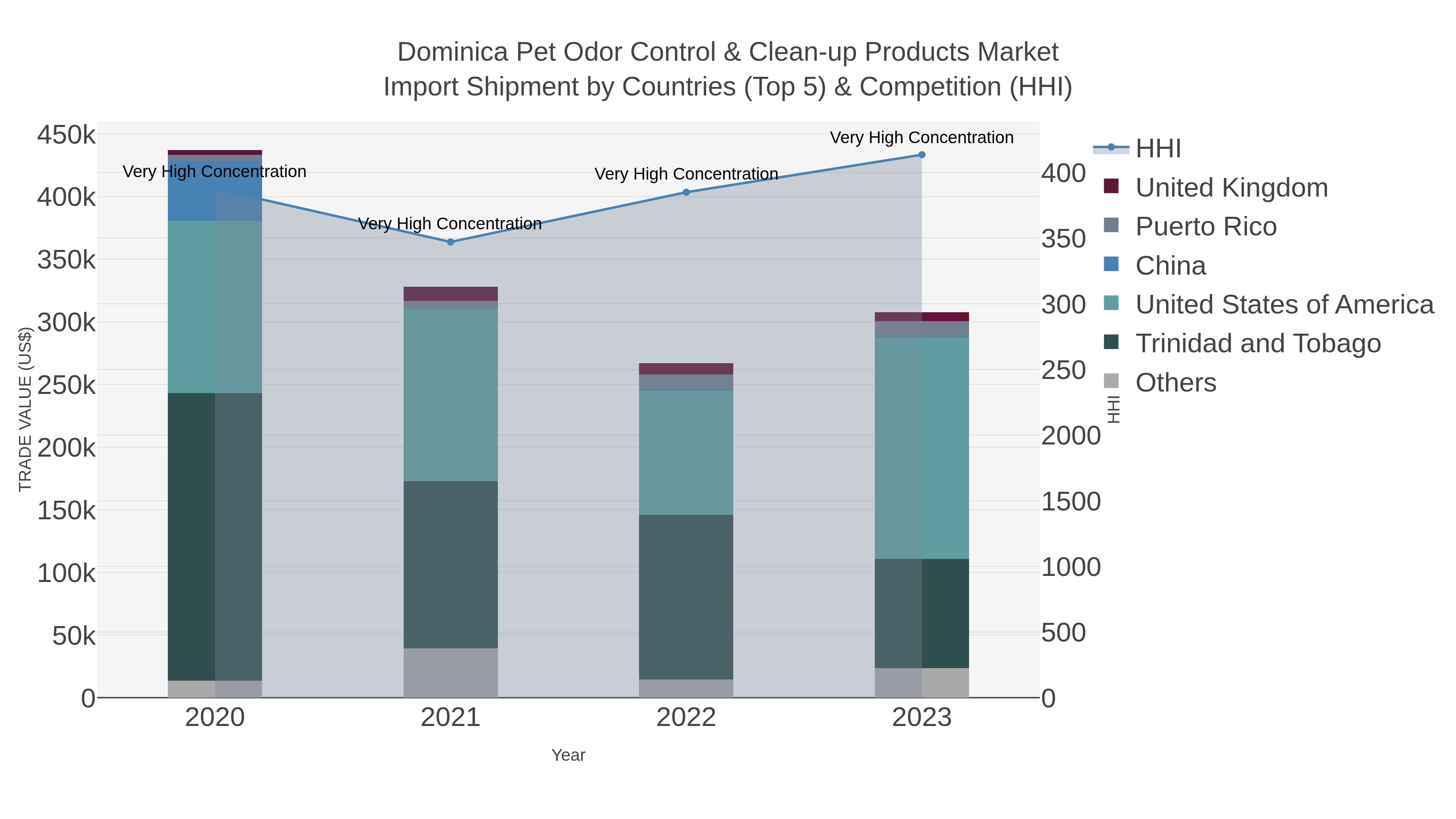 Dominica Pet Odor Control & Clean-up Products Market Import Shipment by Countries (Top 5) & Competition (HHI)