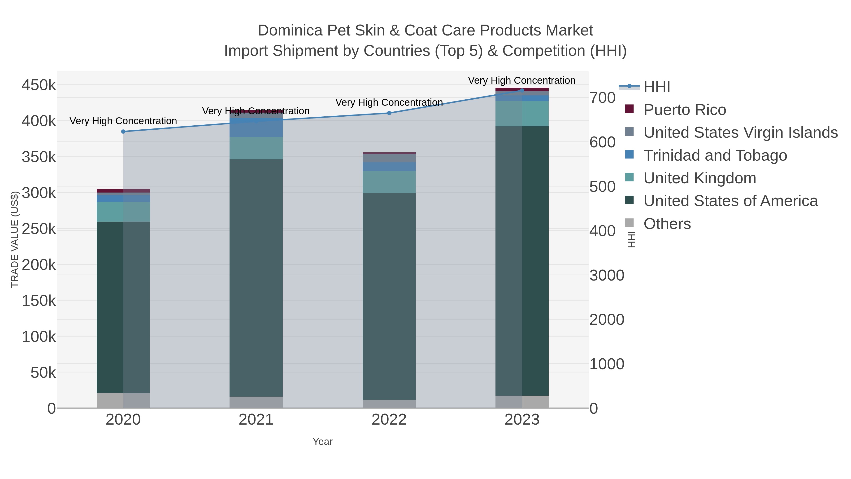 Dominica Pet Skin & Coat Care Products Market Import Shipment by Countries (Top 5) & Competition (HHI)