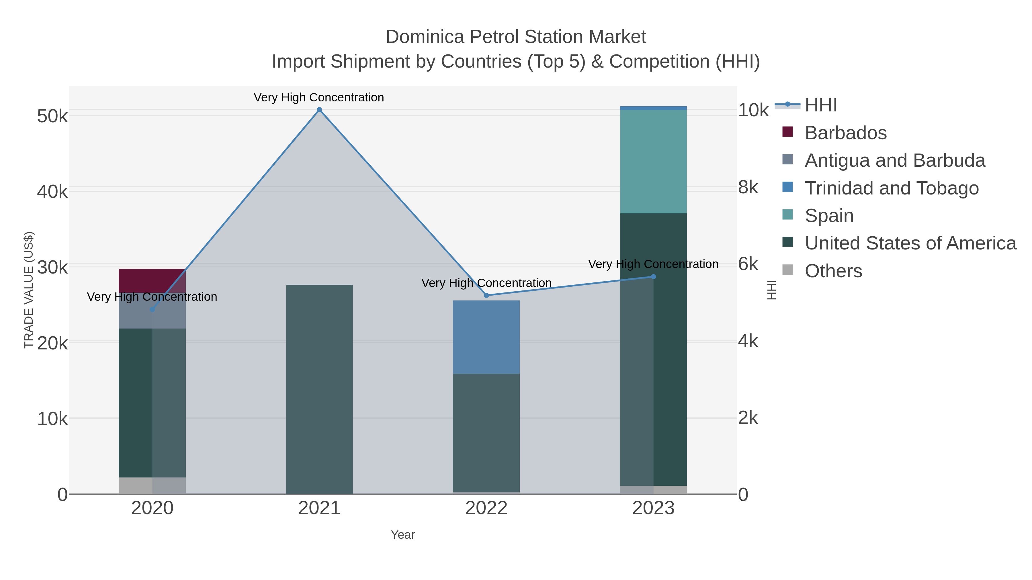 Dominica Petrol Station Market Import Shipment by Countries (Top 5) & Competition (HHI)