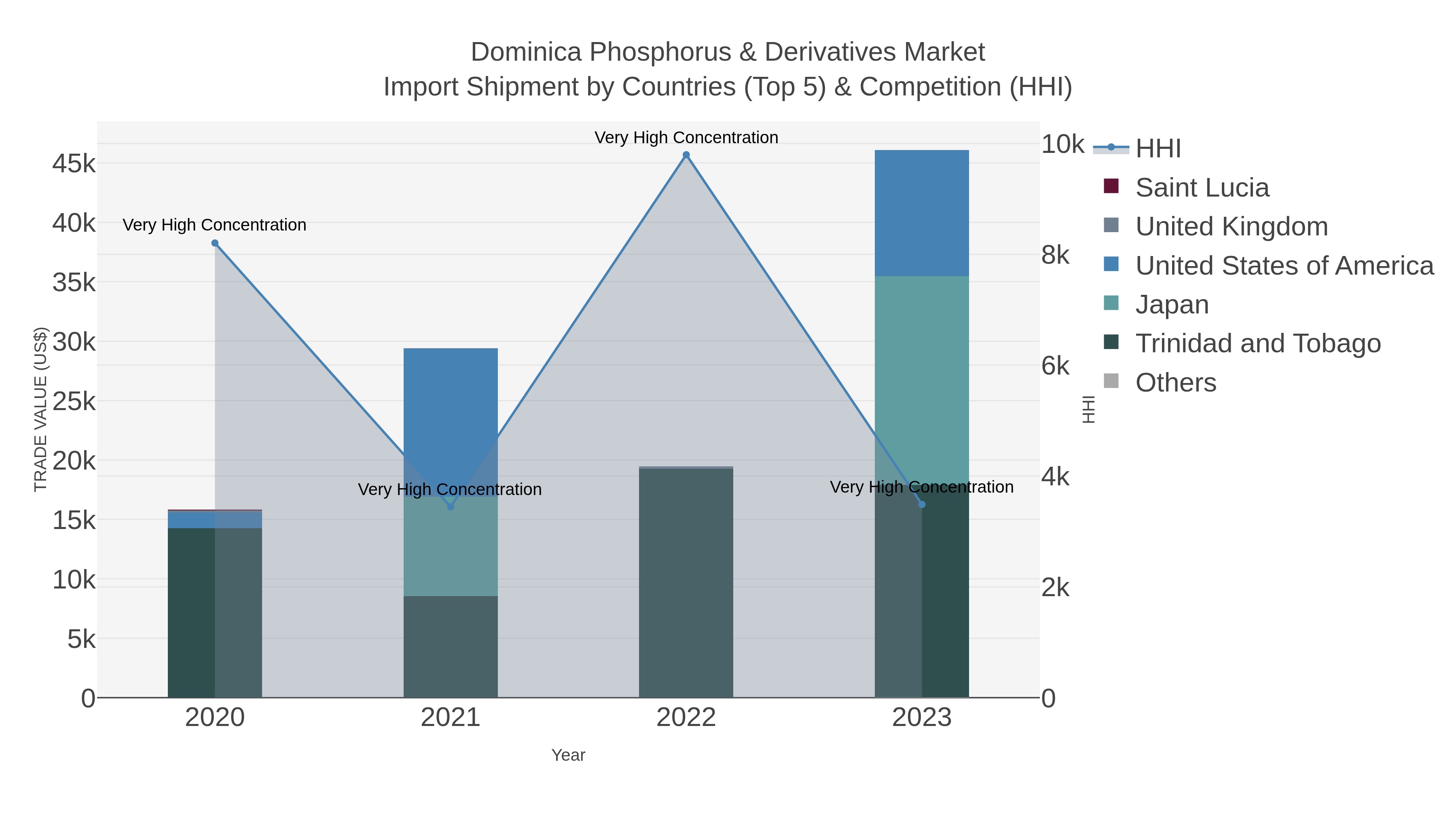 Dominica Phosphorus & Derivatives Market Import Shipment by Countries (Top 5) & Competition (HHI)