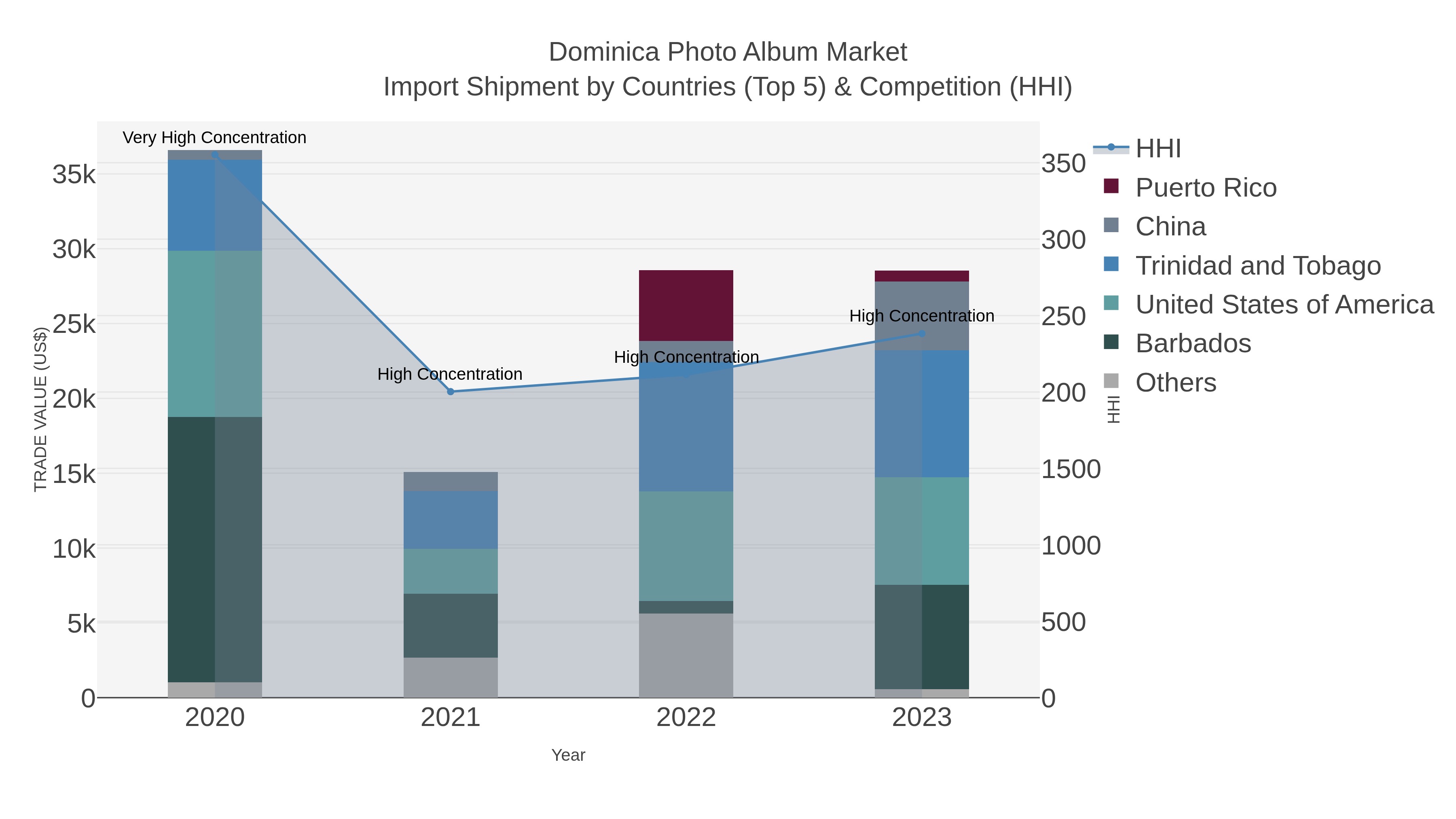Dominica Photo Album Market Import Shipment by Countries (Top 5) & Competition (HHI)