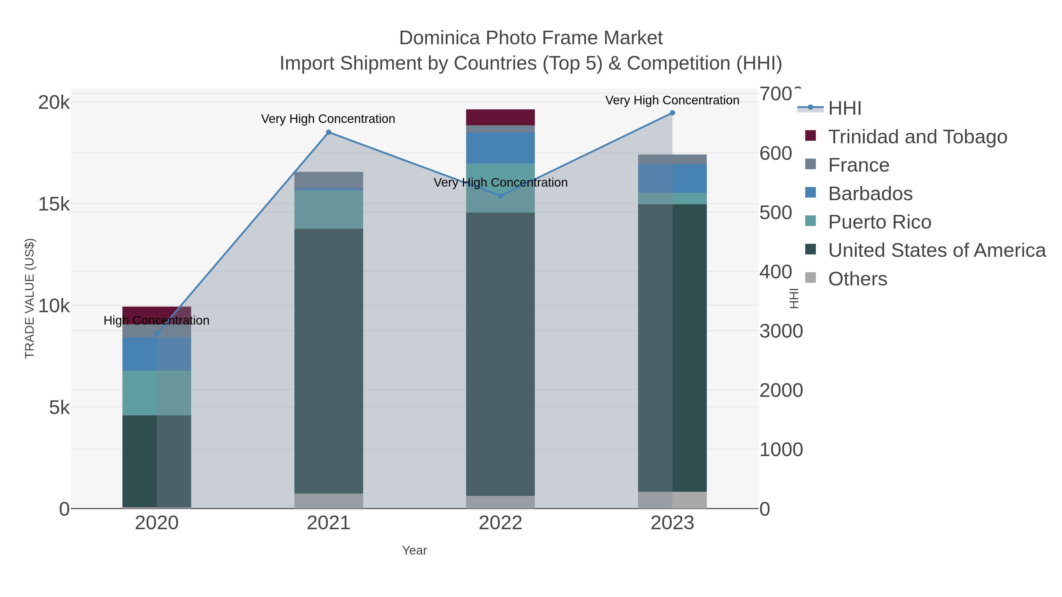 Dominica Photo Frame Market Import Shipment by Countries (Top 5) & Competition (HHI)