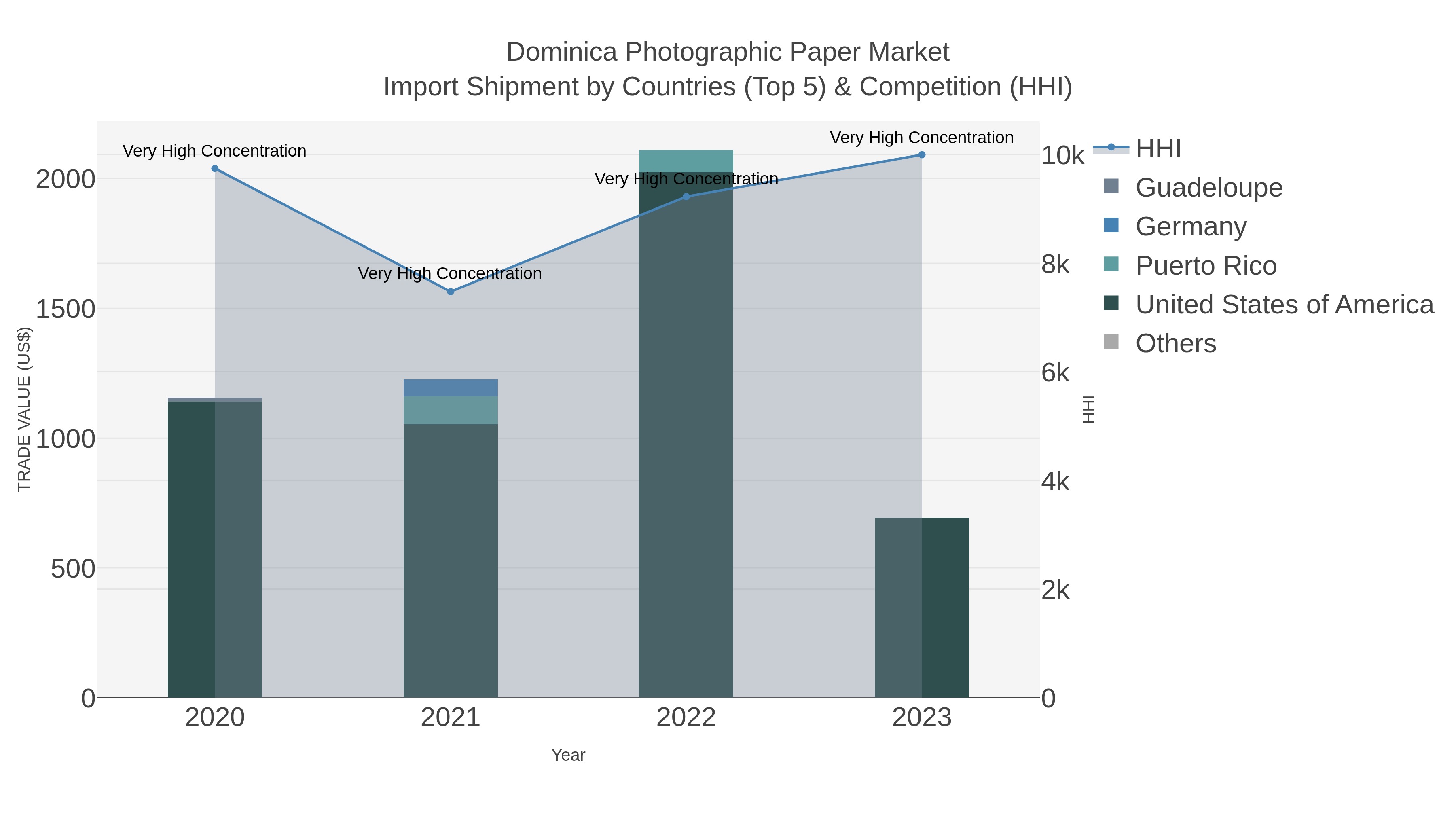 Dominica Photographic Paper Market Import Shipment by Countries (Top 5) & Competition (HHI)