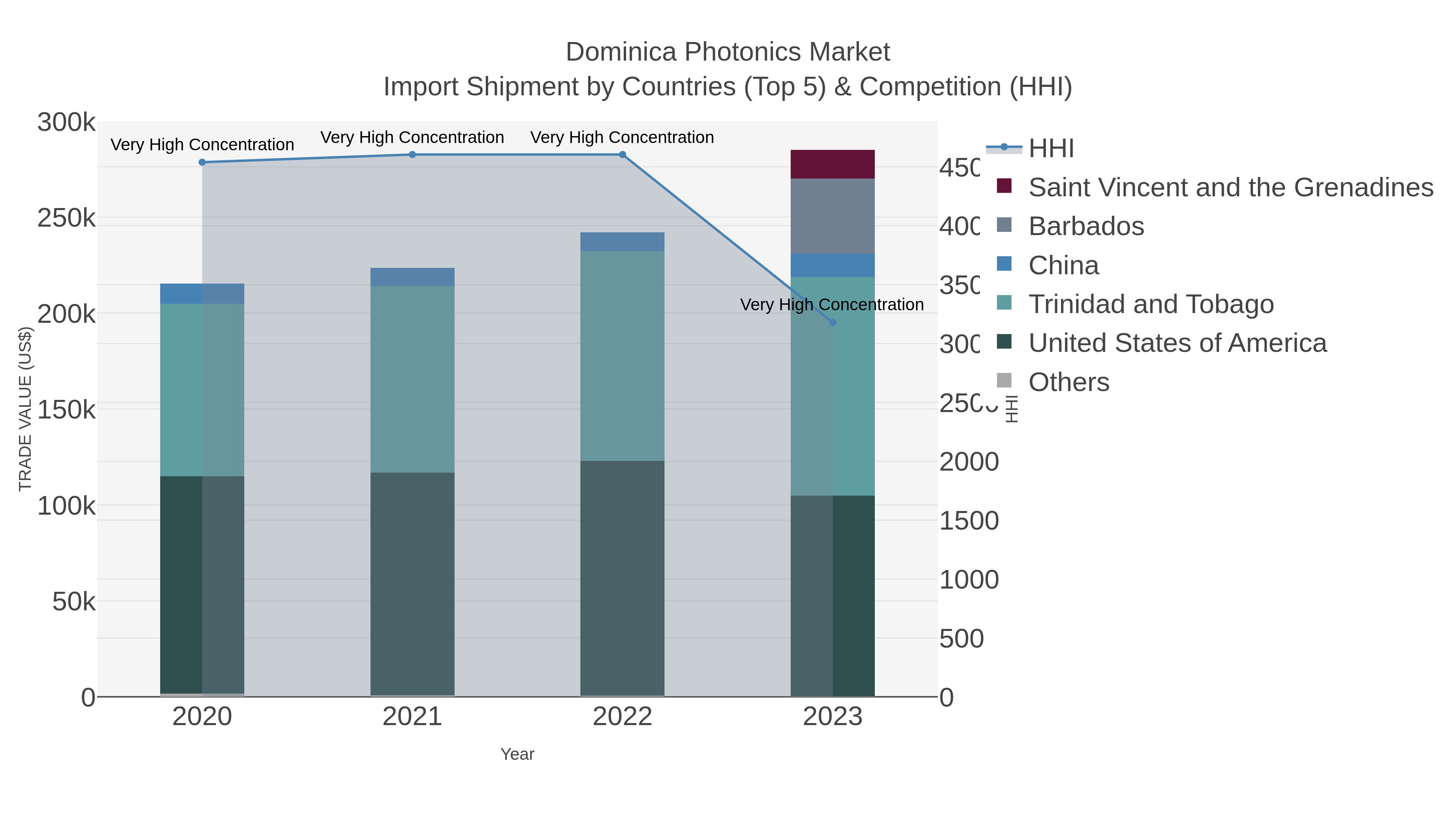 Dominica Photonics Market Import Shipment by Countries (Top 5) & Competition (HHI)