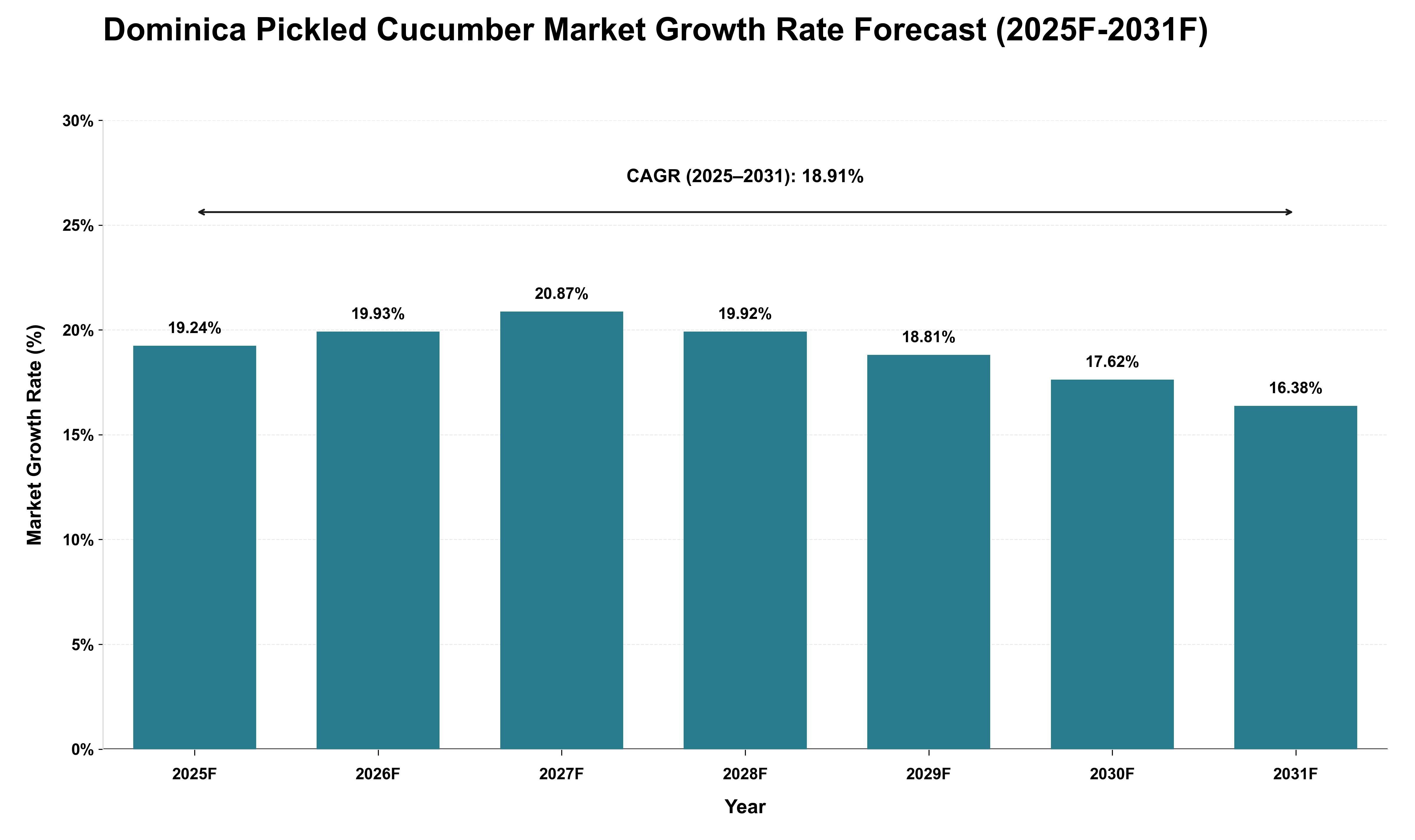 Dominica Pickled Cucumber Market Growth Rate Analysis (2025 - 2031)