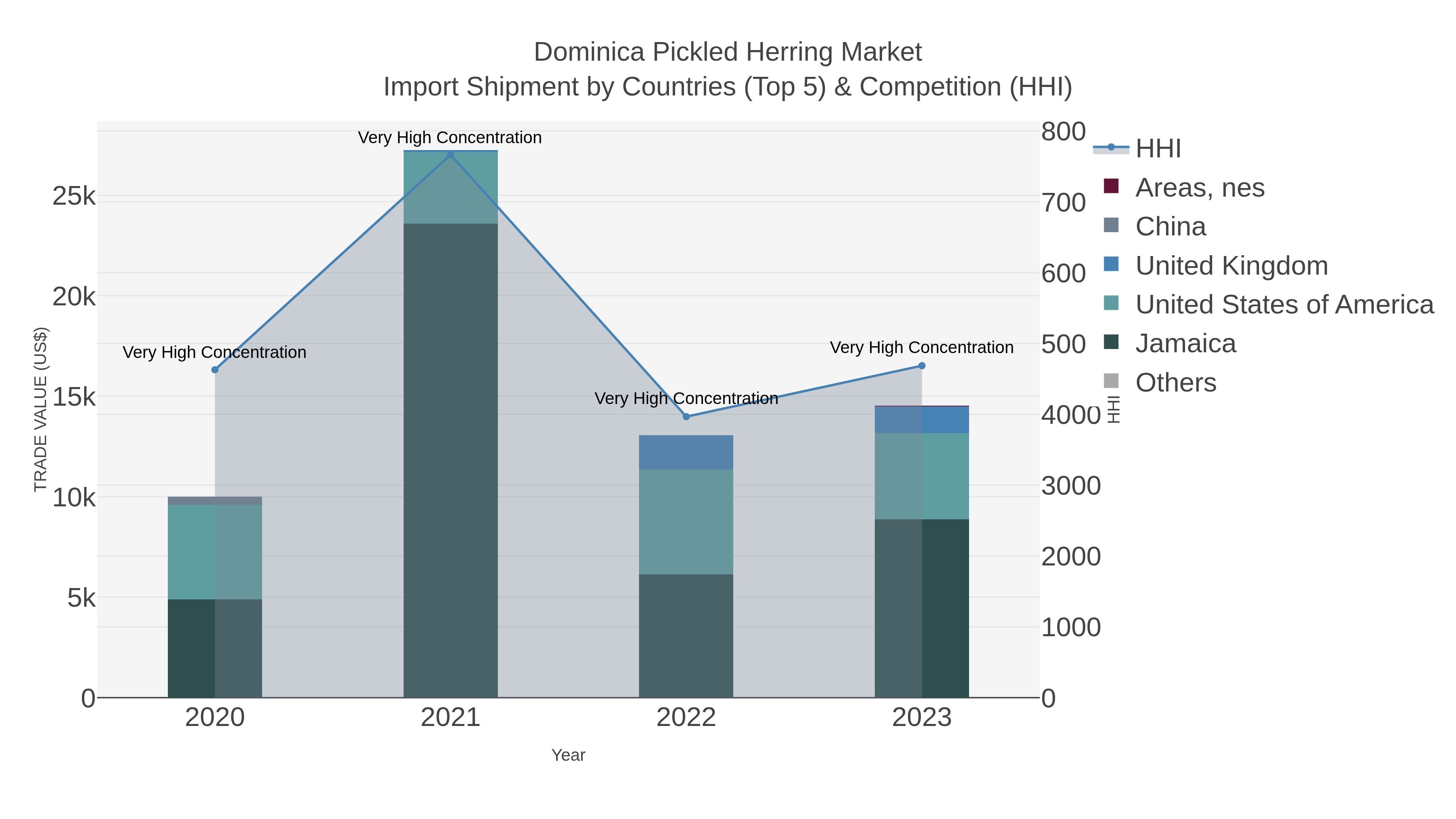 Dominica Pickled Herring Market Import Shipment by Countries (Top 5) & Competition (HHI)