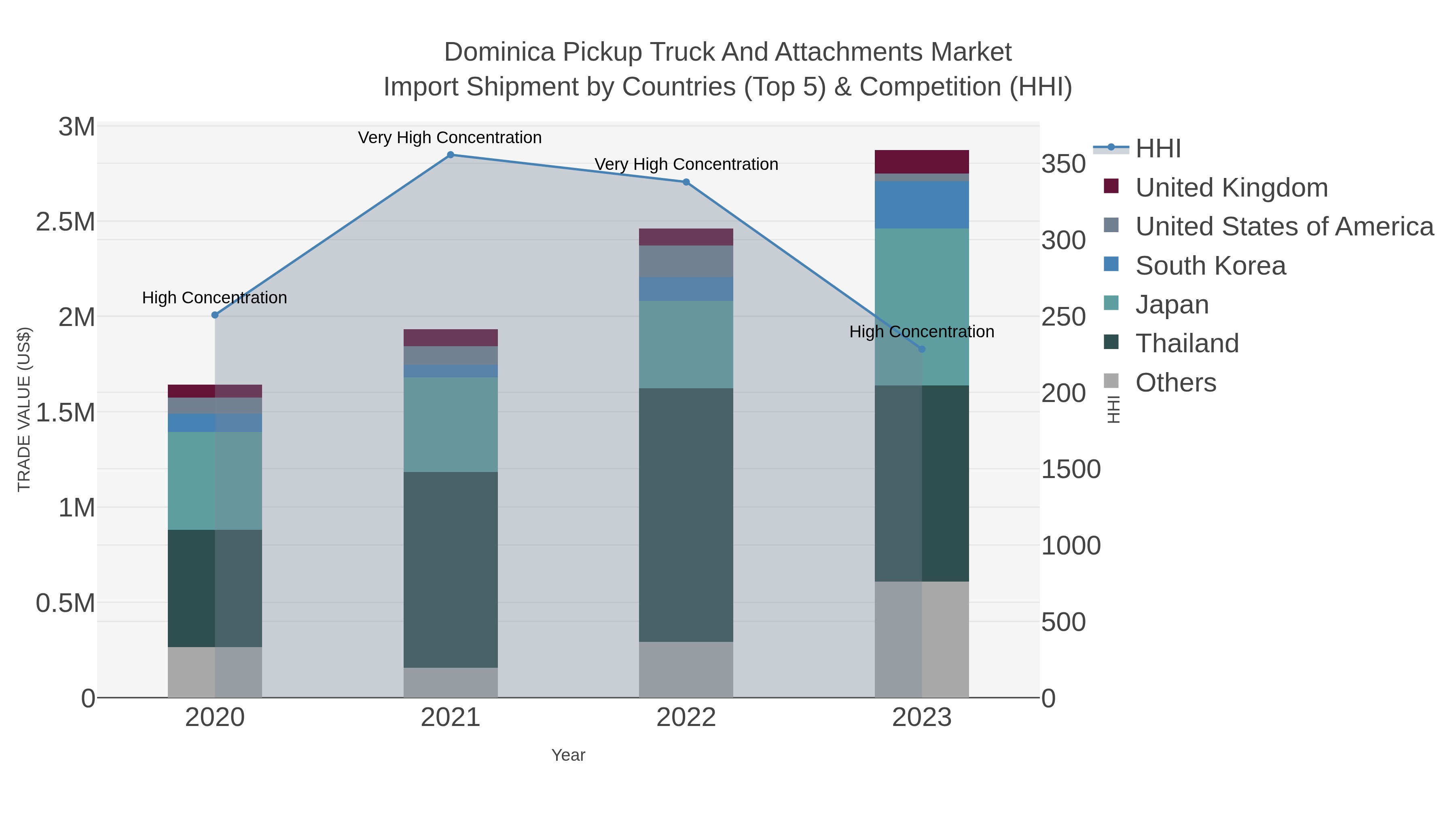 Dominica Pickup Truck And Attachments Market Import Shipment by Countries (Top 5) & Competition (HHI)