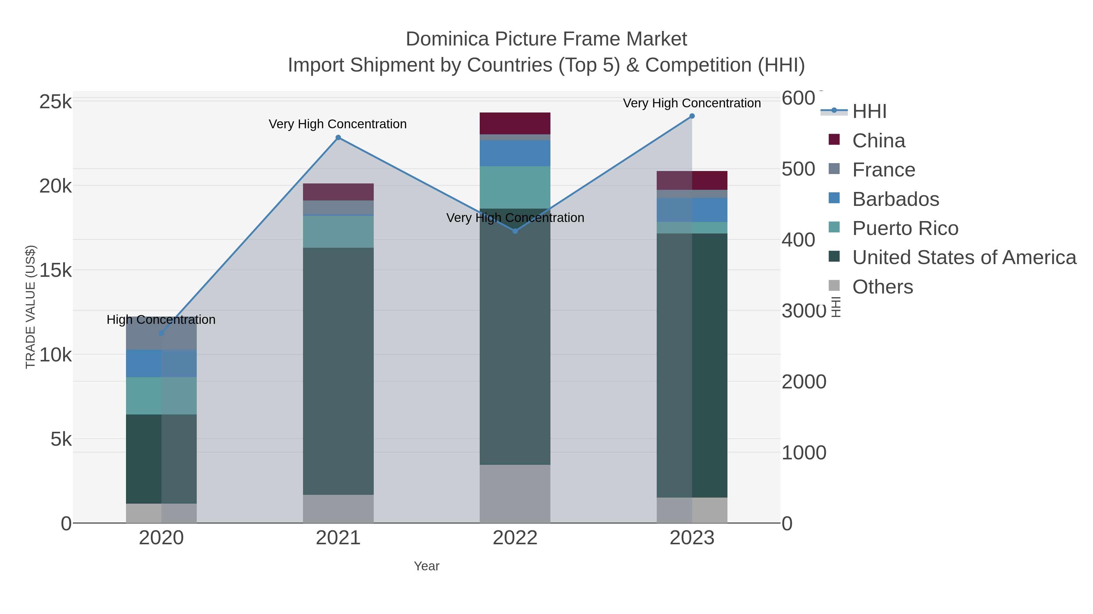 Dominica Picture Frame Market Import Shipment by Countries (Top 5) & Competition (HHI)