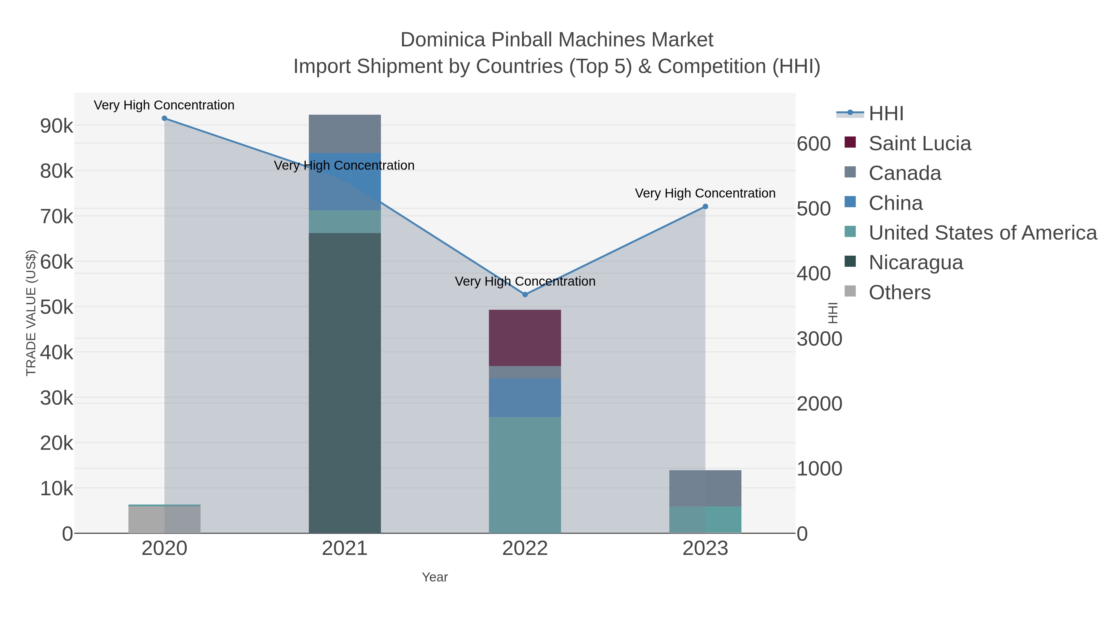 Dominica Pinball Machines Market Import Shipment by Countries (Top 5) & Competition (HHI)