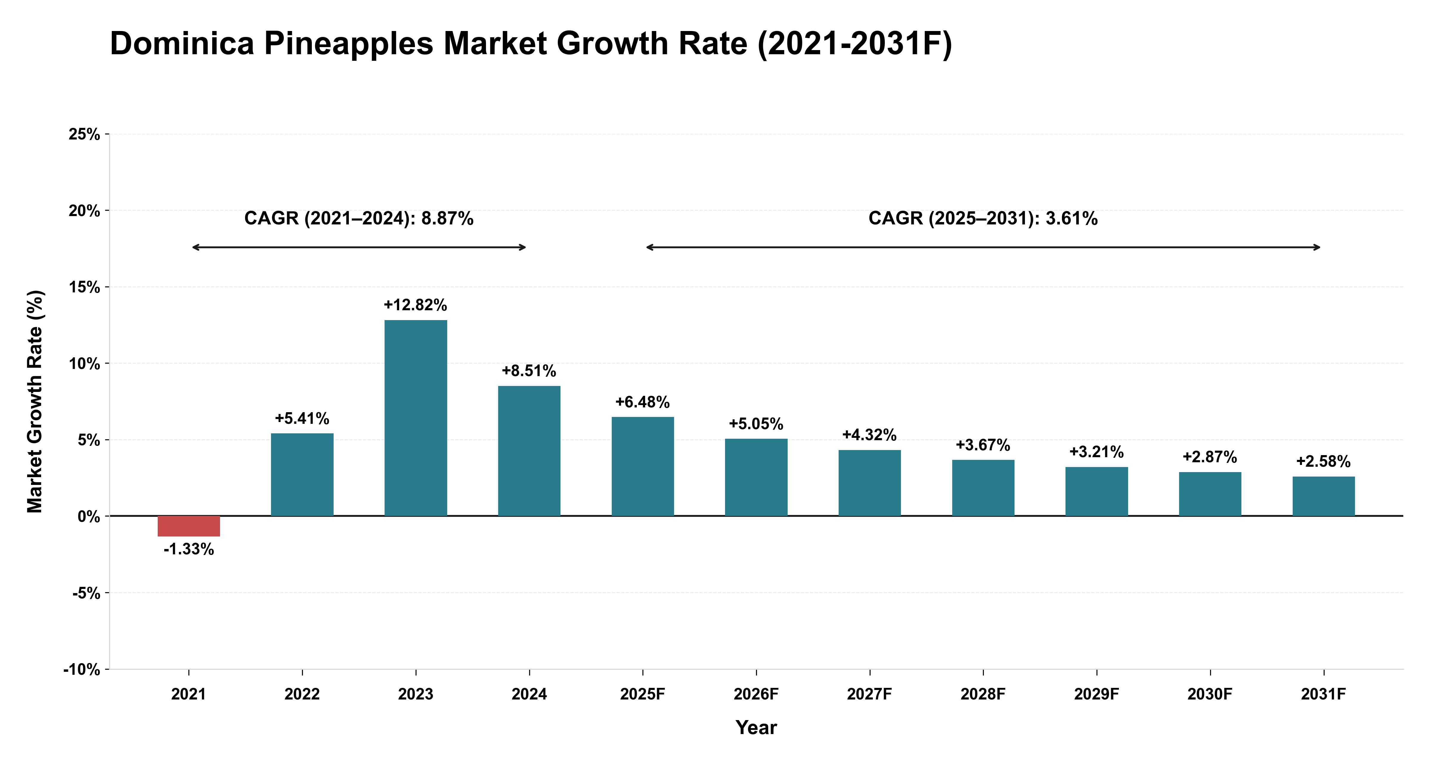 Dominica Pineapples Market Year-wise Growth Rate (2021-2031F)