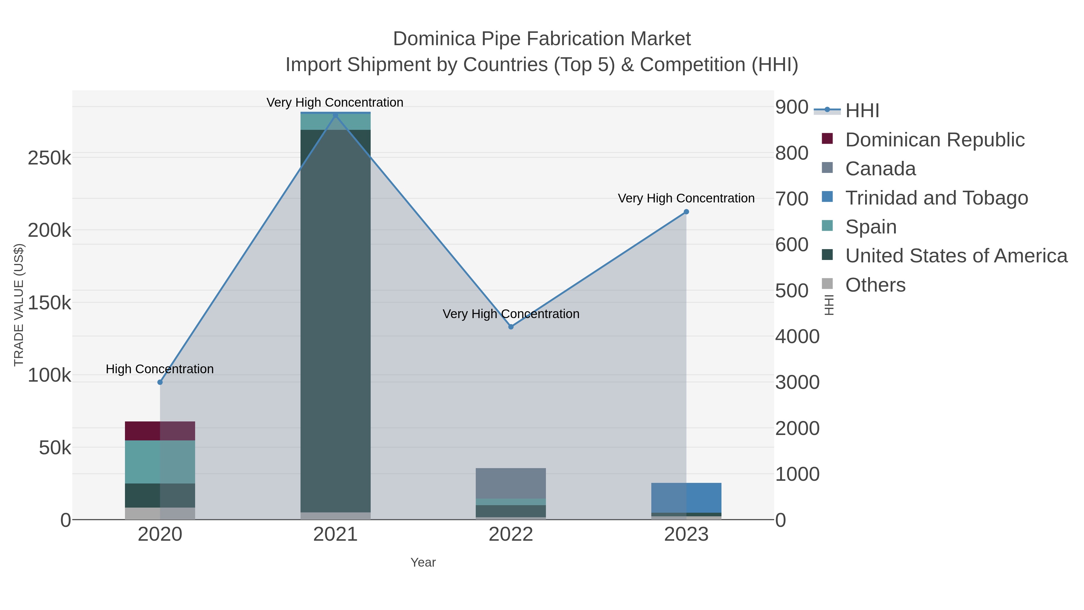 Dominica Pipe Fabrication Market Import Shipment by Countries (Top 5) & Competition (HHI)