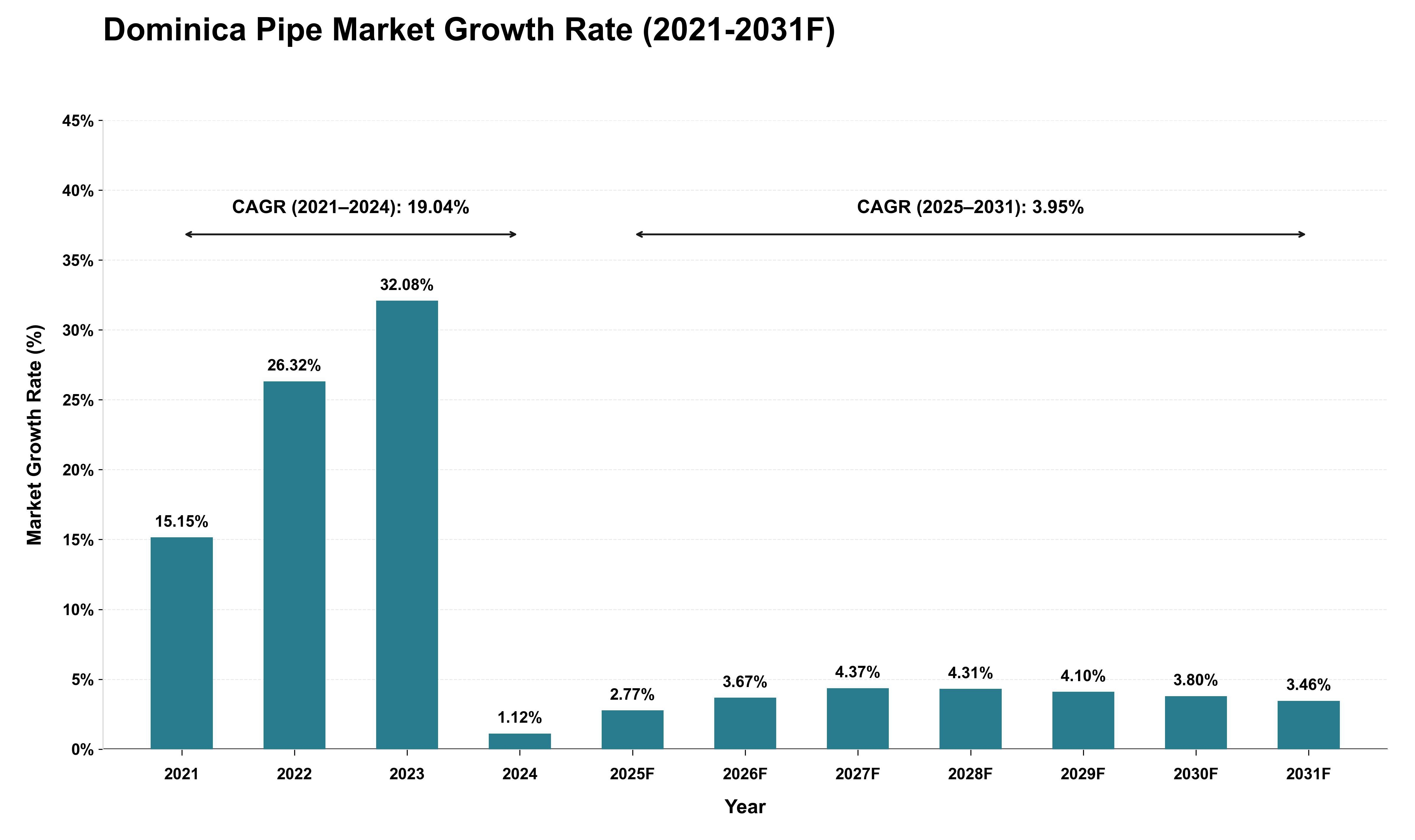 Dominica Pipe Market Growth Rate Analysis (2021 - 2031)