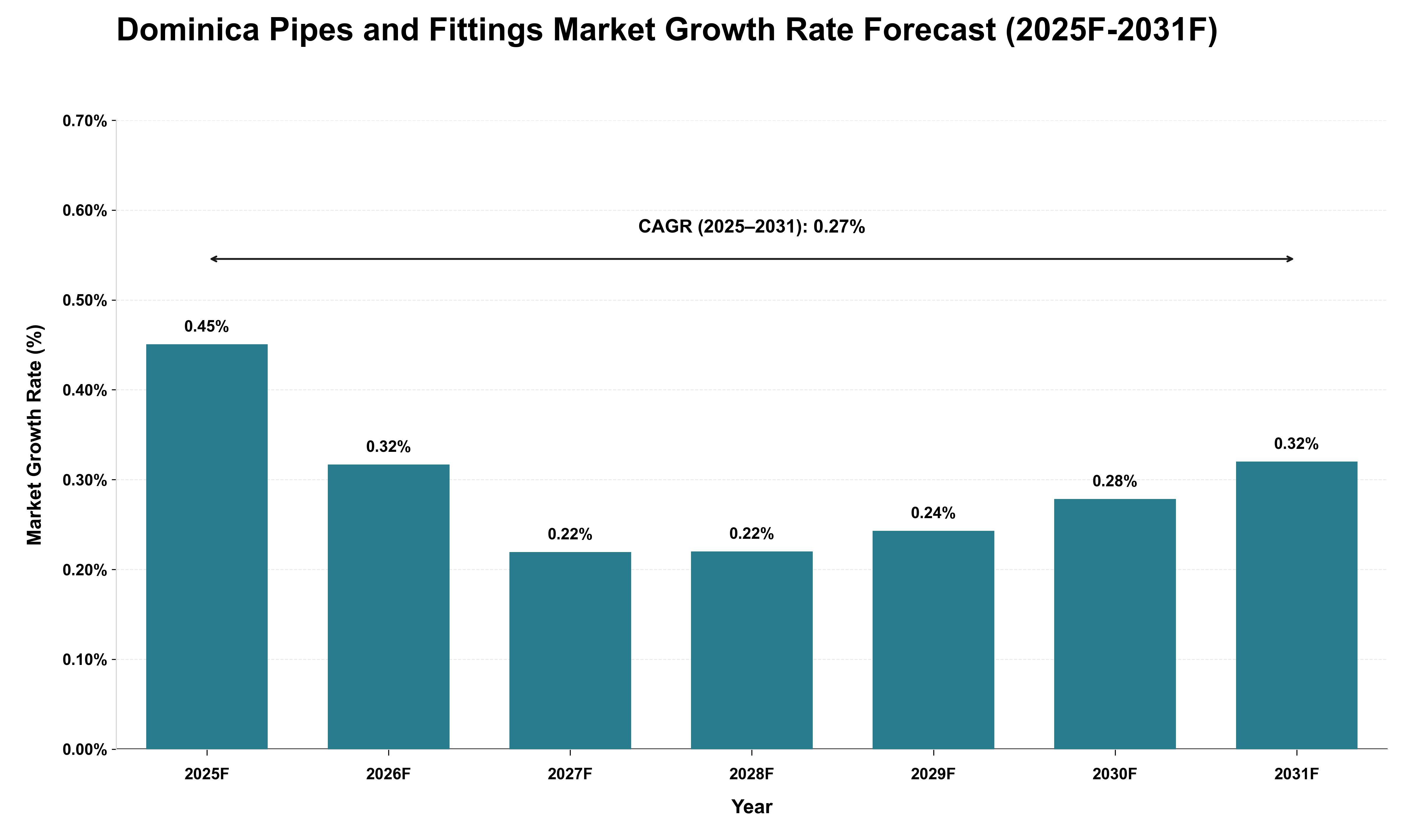 Dominica Pipes and Fittings Market Growth Rate Analysis (2025 - 2031)