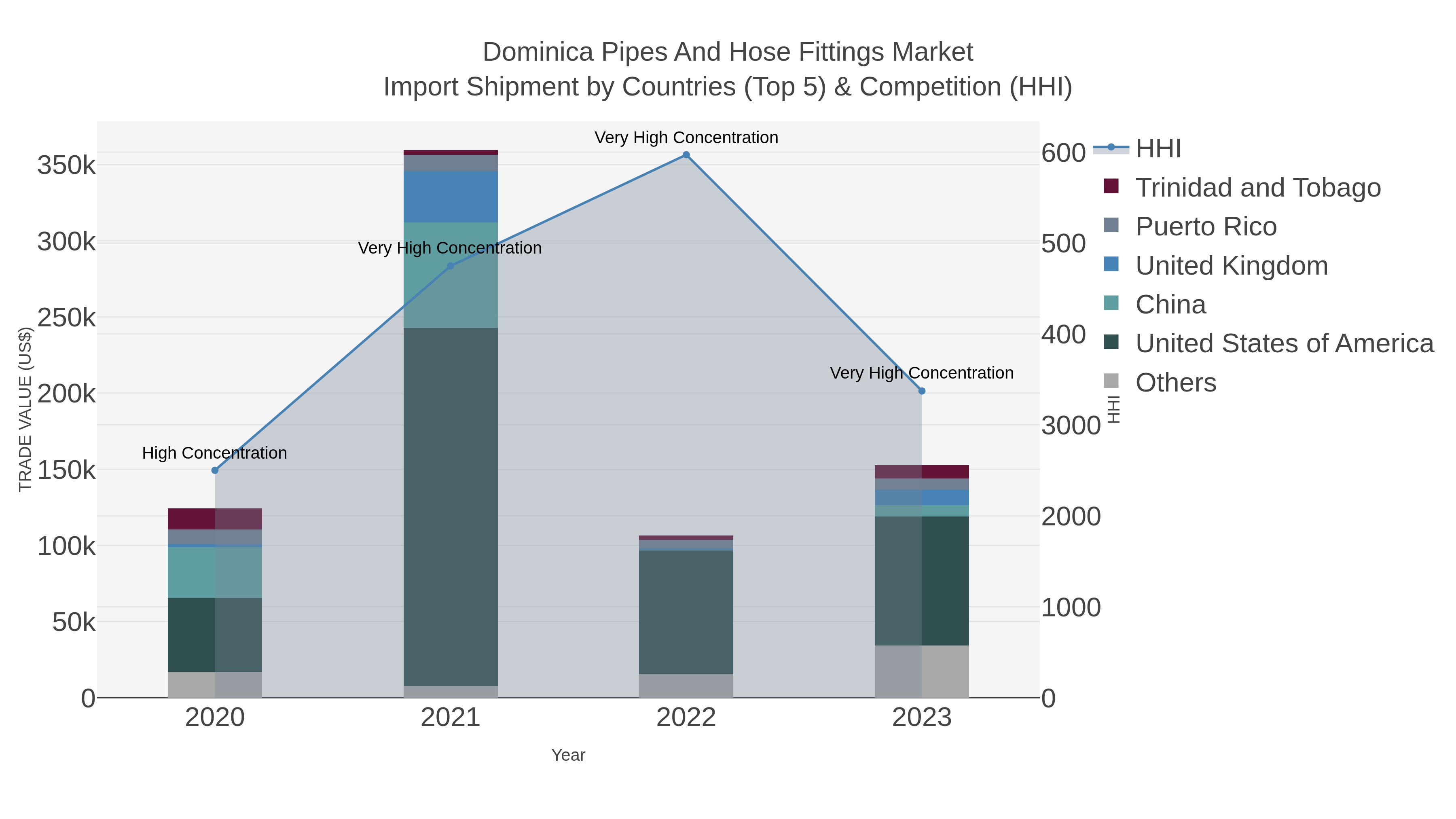 Dominica Pipes And Hose Fittings Market Import Shipment by Countries (Top 5) & Competition (HHI)