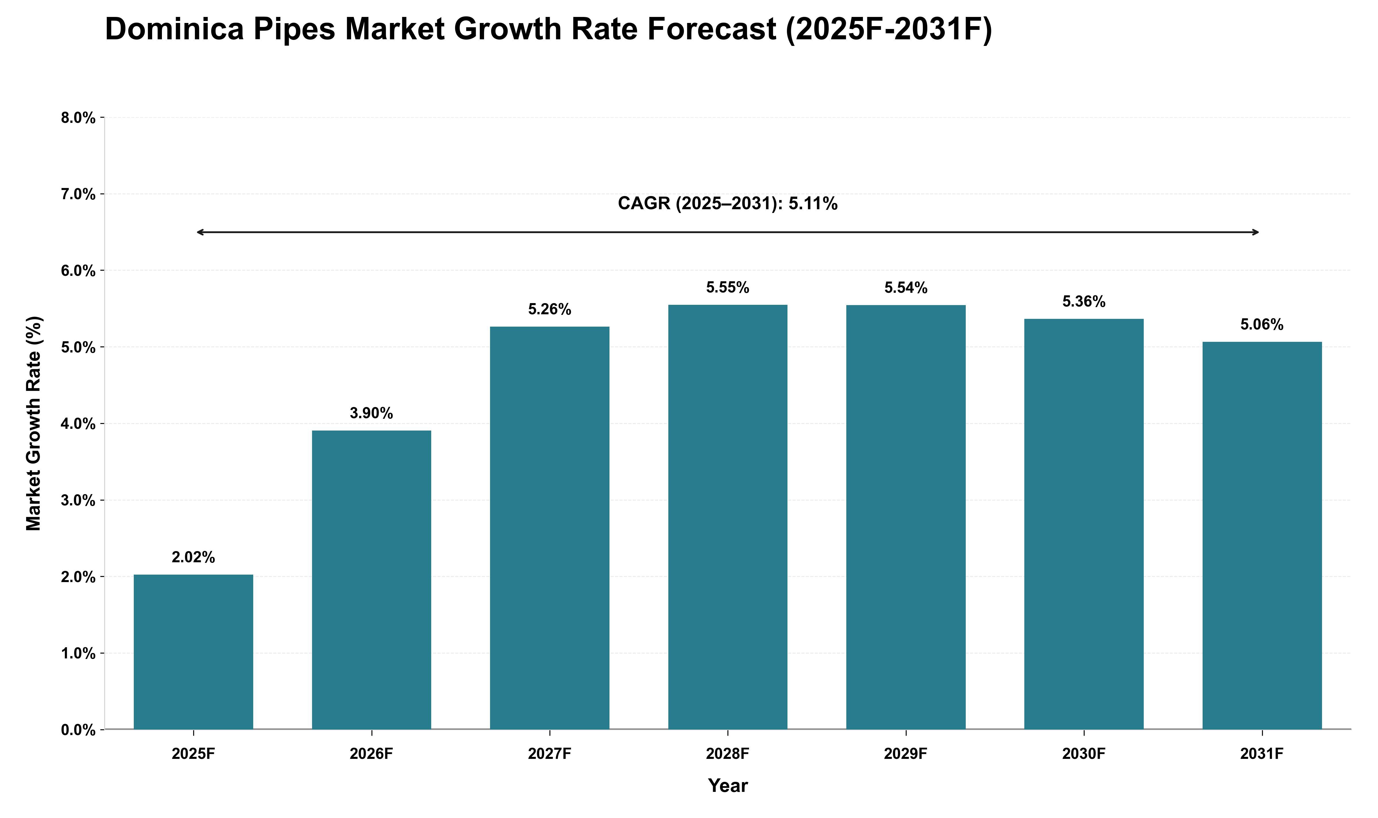 Dominica Pipes Market Growth Rate Analysis (2025 - 2031)