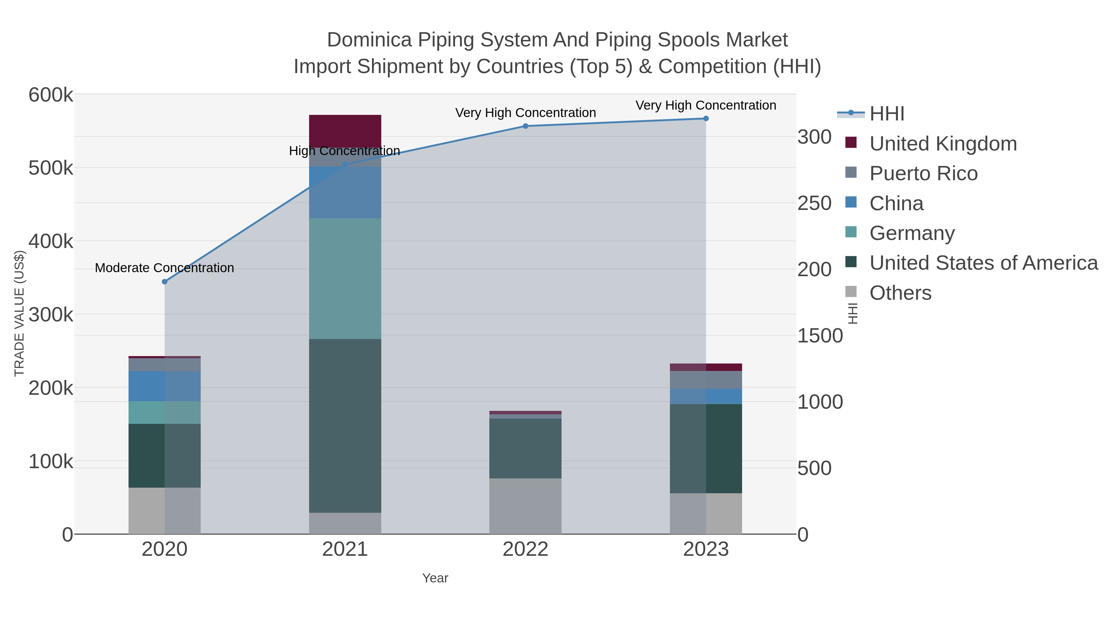 Dominica Piping System And Piping Spools Market Import Shipment by Countries (Top 5) & Competition (HHI)