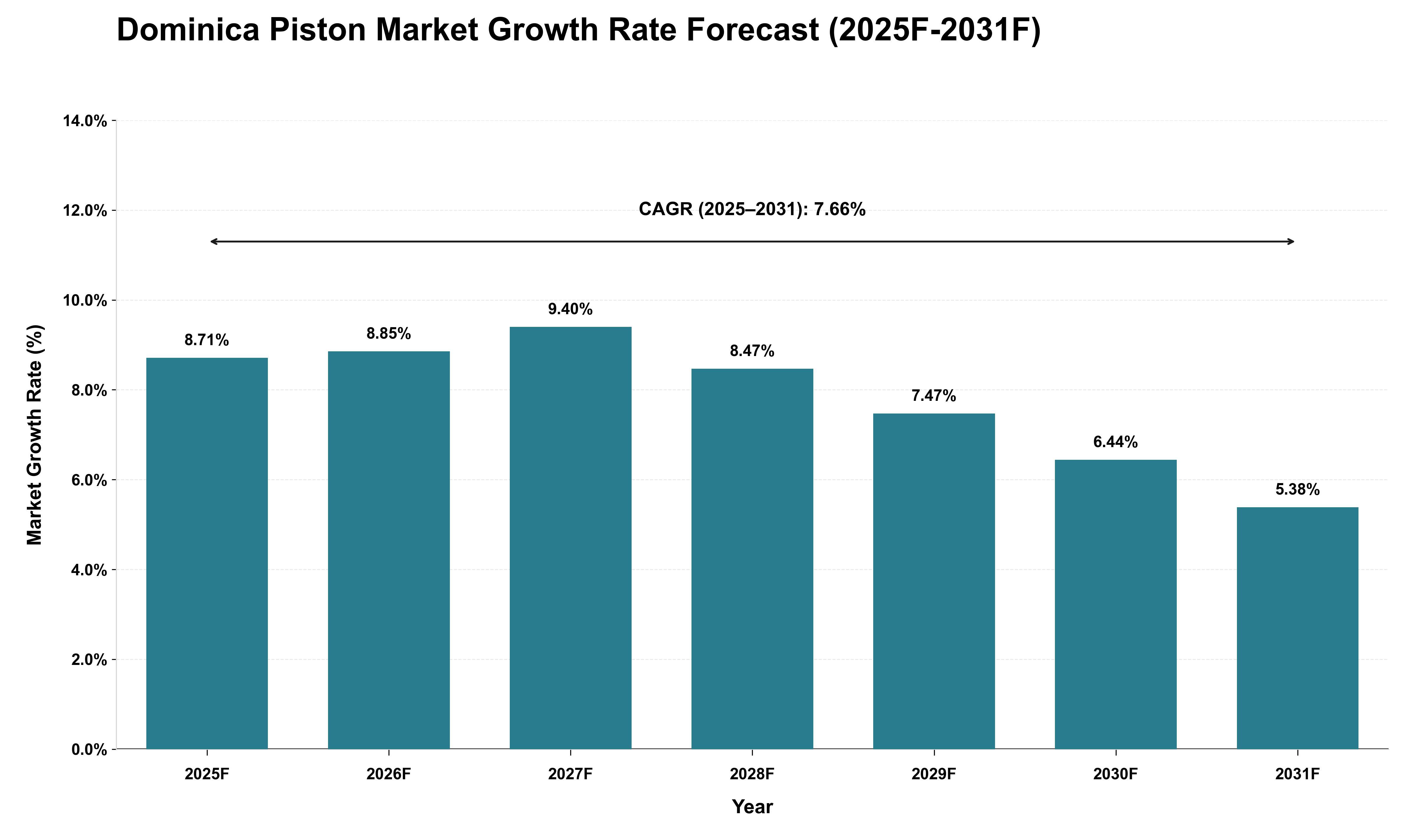 Dominica Piston Market Growth Rate Analysis (2025 - 2031)