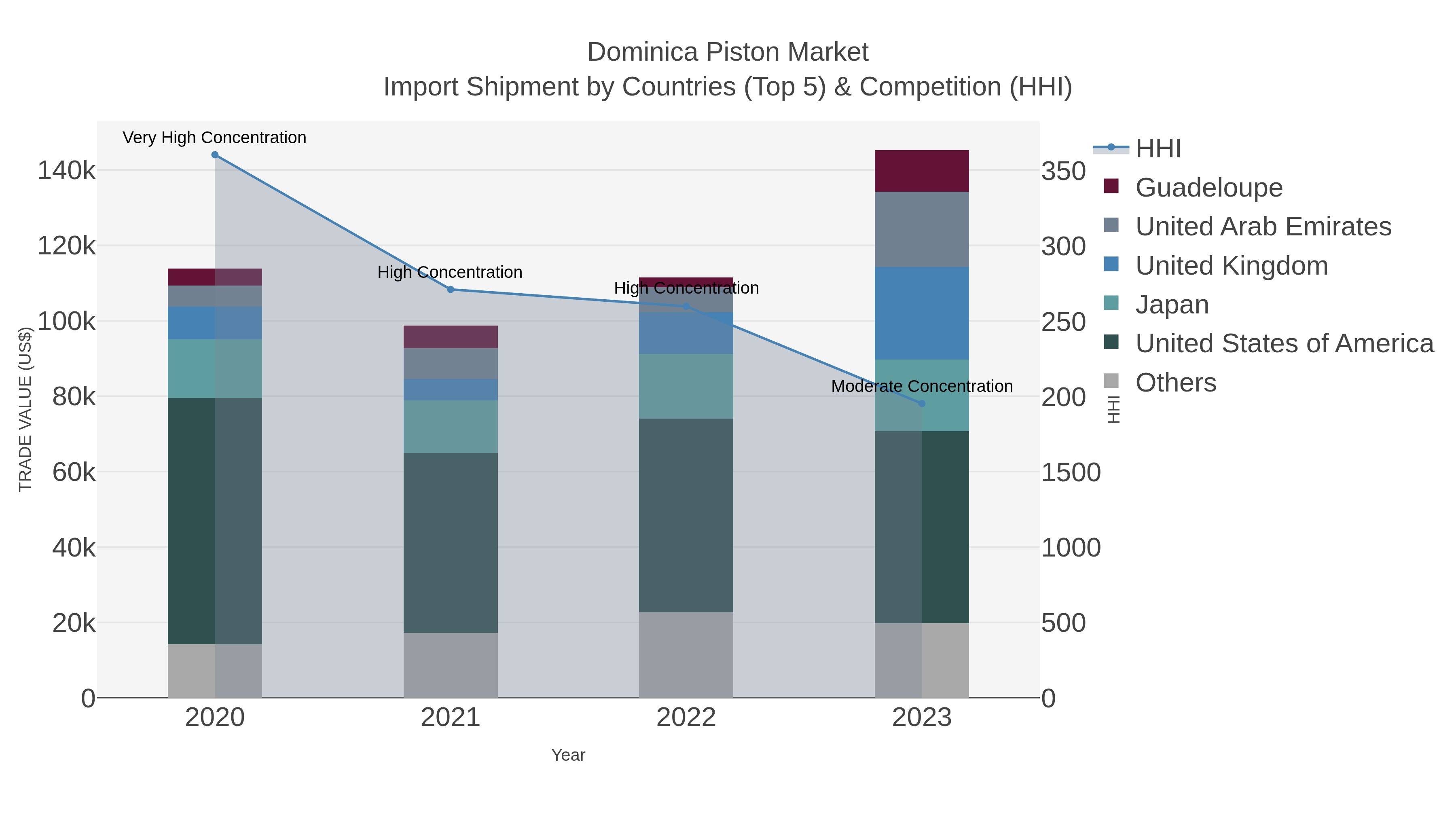 Dominica Piston Market Import Shipment by Countries (Top 5) & Competition (HHI)
