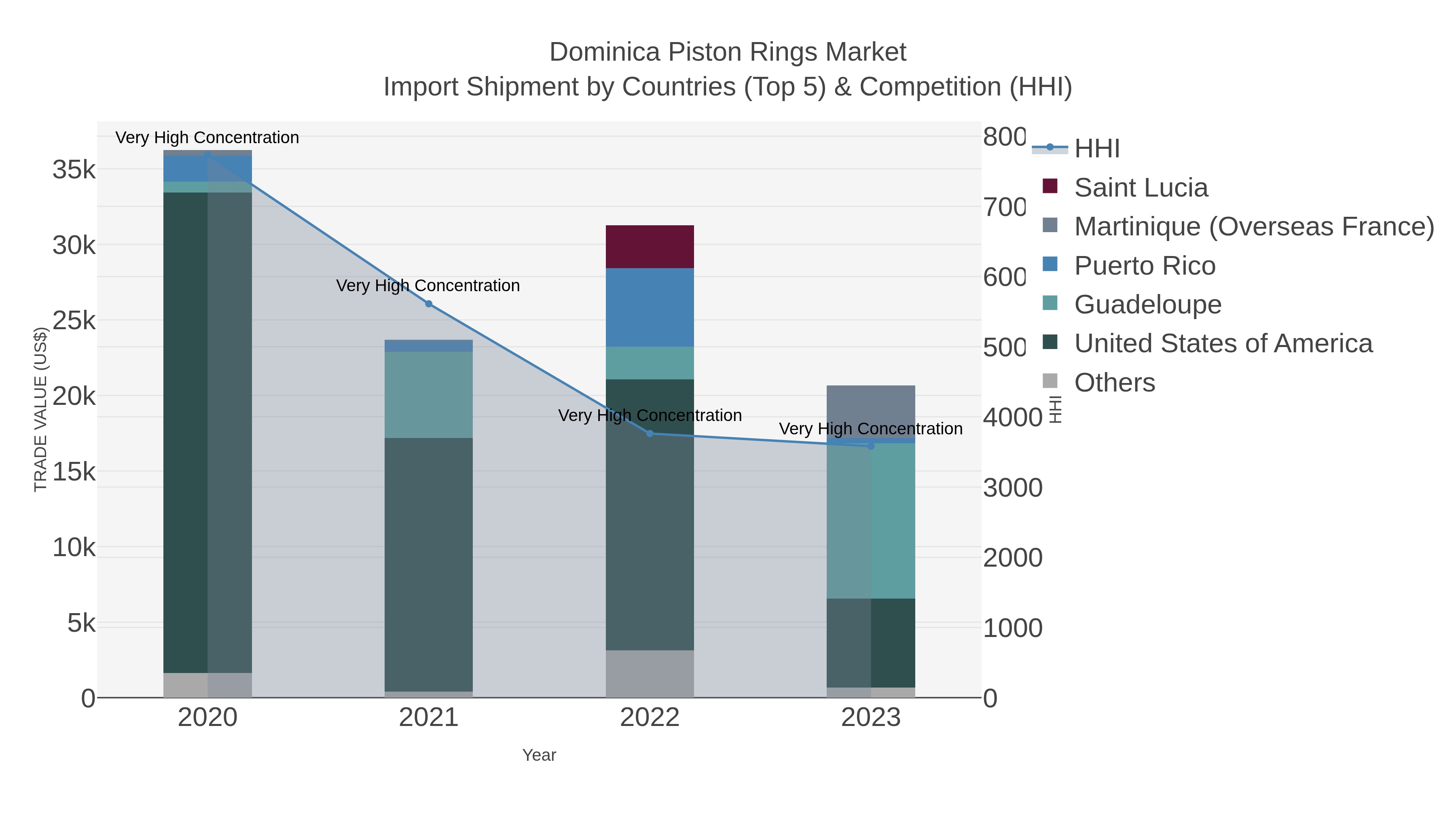 Dominica Piston Rings Market Import Shipment by Countries (Top 5) & Competition (HHI)