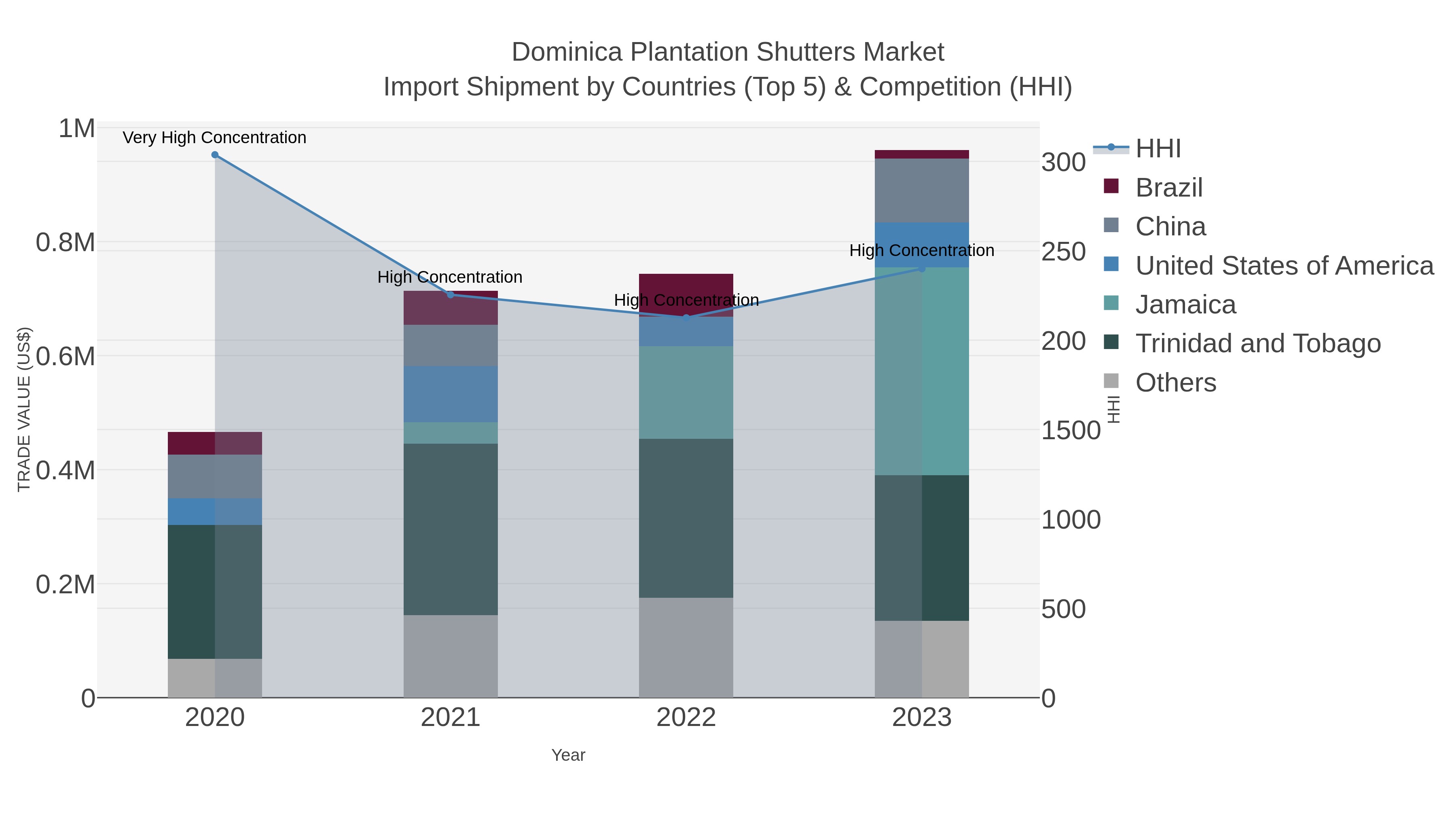 Dominica Plantation Shutters Market Import Shipment by Countries (Top 5) & Competition (HHI)