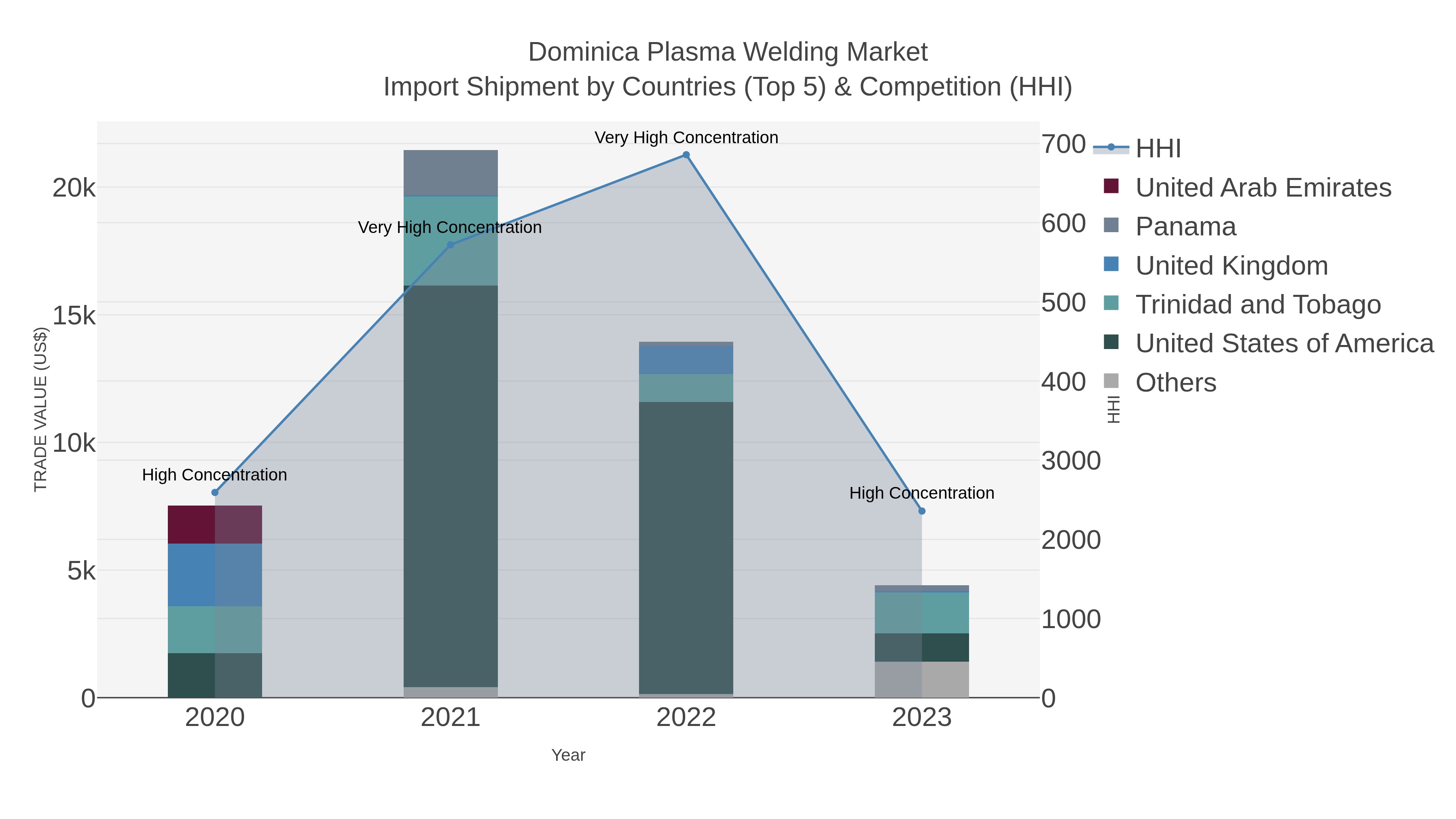 Dominica Plasma Welding Market Import Shipment by Countries (Top 5) & Competition (HHI)