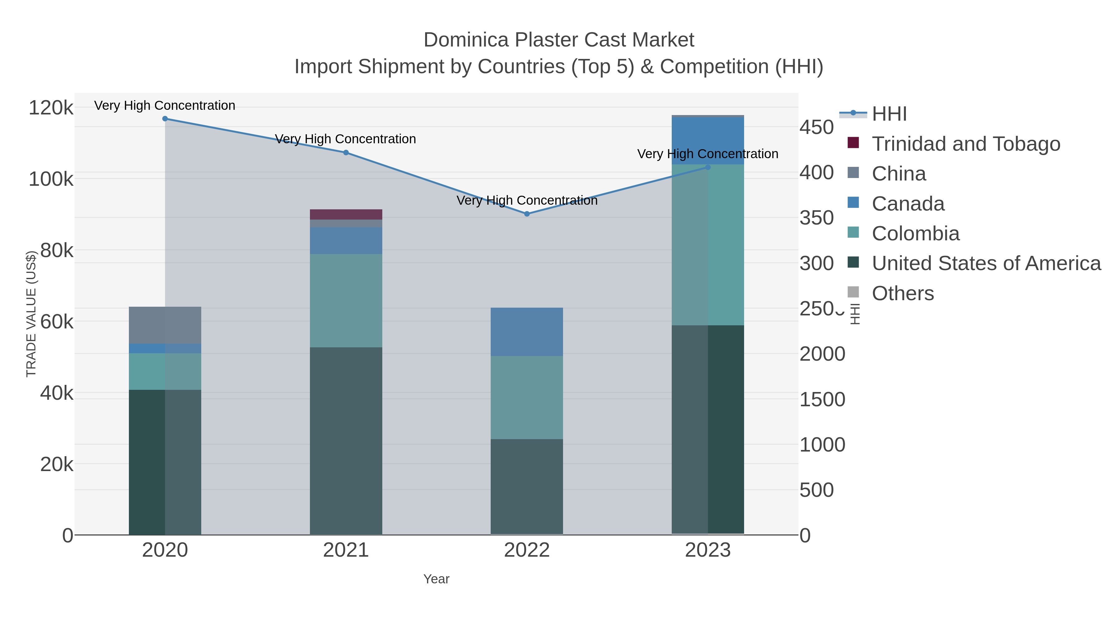 Dominica Plaster Cast Market Import Shipment by Countries (Top 5) & Competition (HHI)