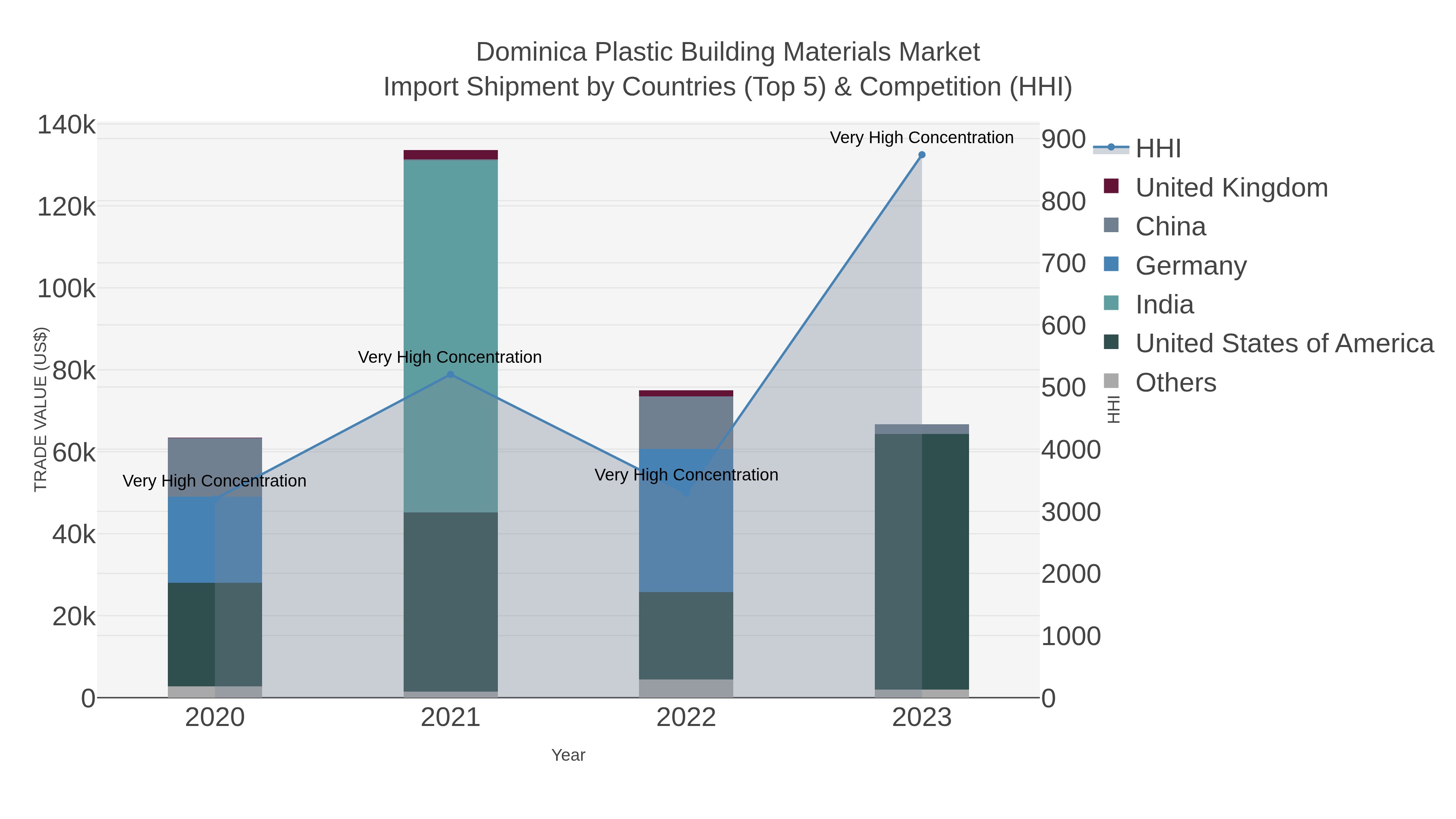 Dominica Plastic Building Materials Market Import Shipment by Countries (Top 5) & Competition (HHI)