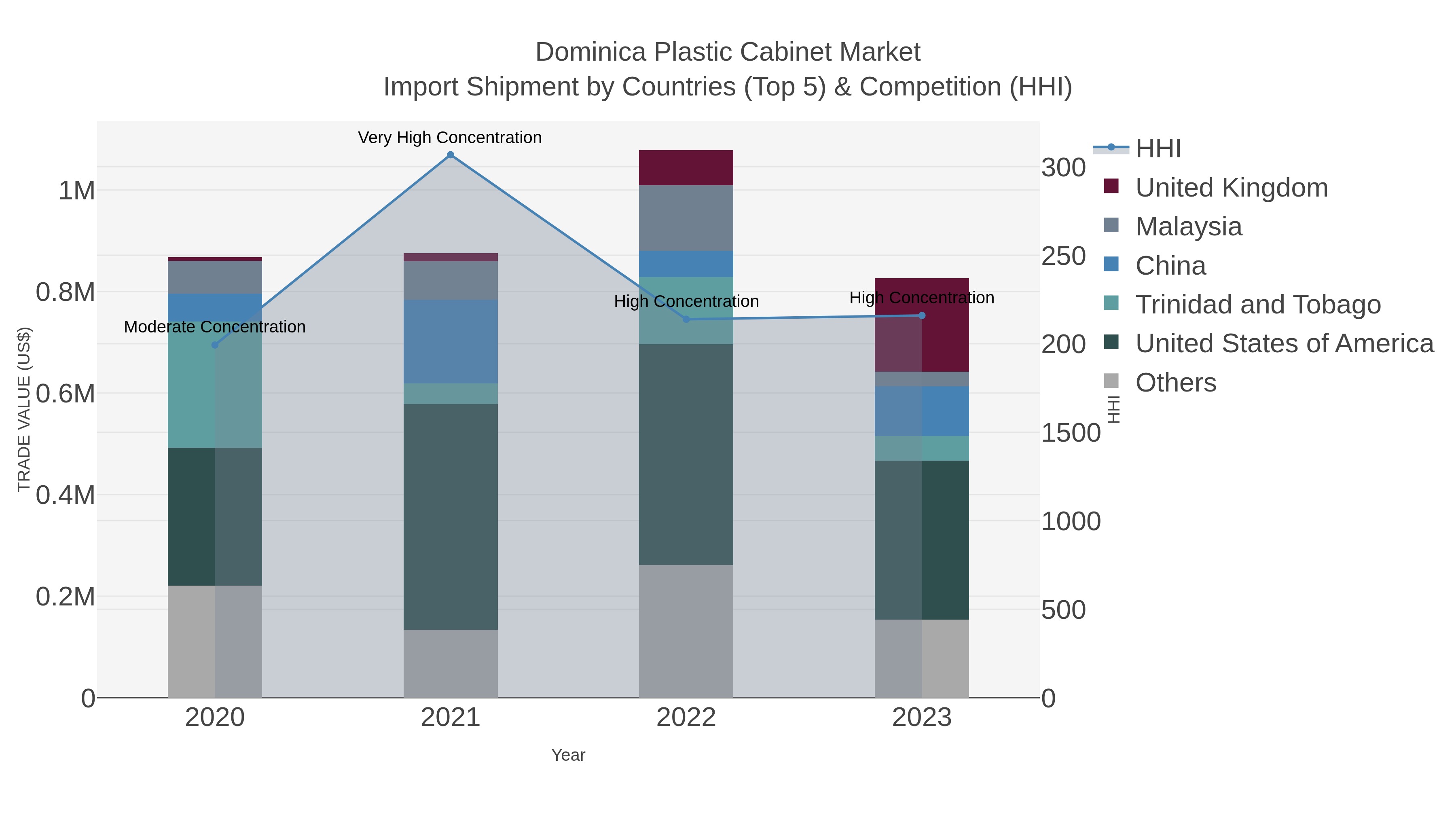 Dominica Plastic Cabinet Market Import Shipment by Countries (Top 5) & Competition (HHI)