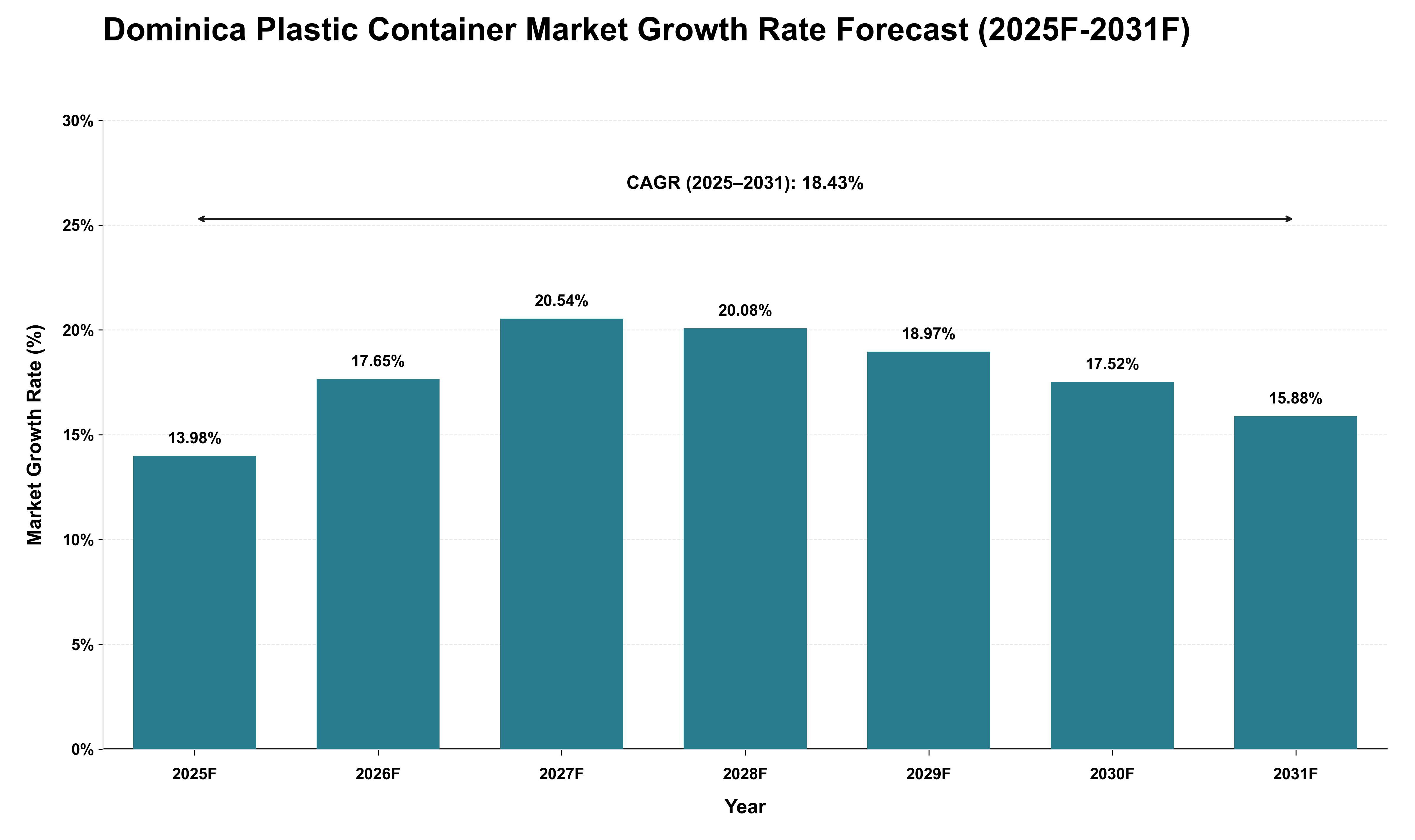 Dominica Plastic Container Market Growth Rate Analysis (2025 - 2031)