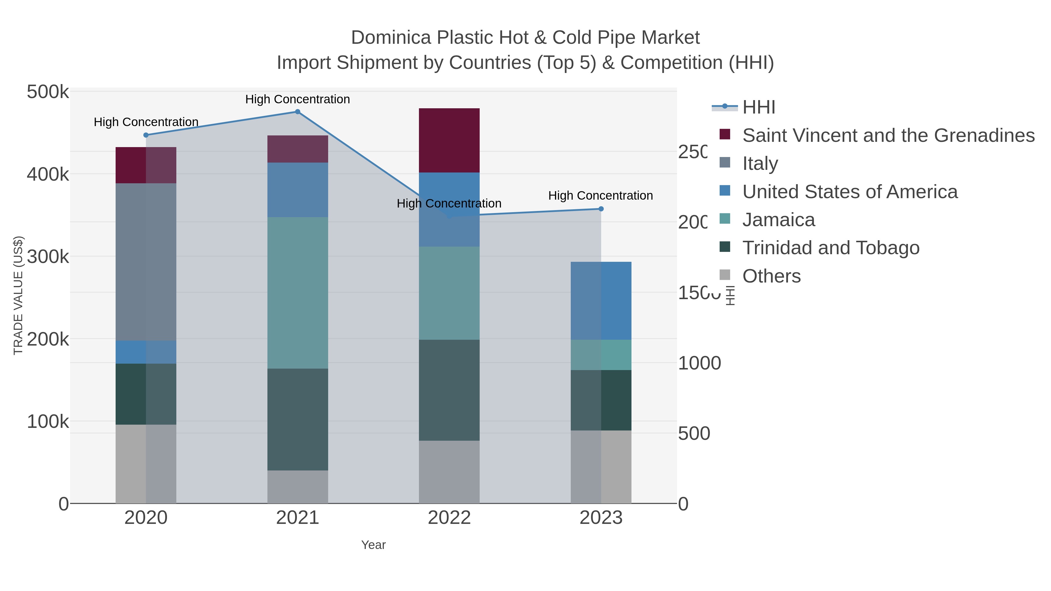 Dominica Plastic Hot & Cold Pipe Market Import Shipment by Countries (Top 5) & Competition (HHI)
