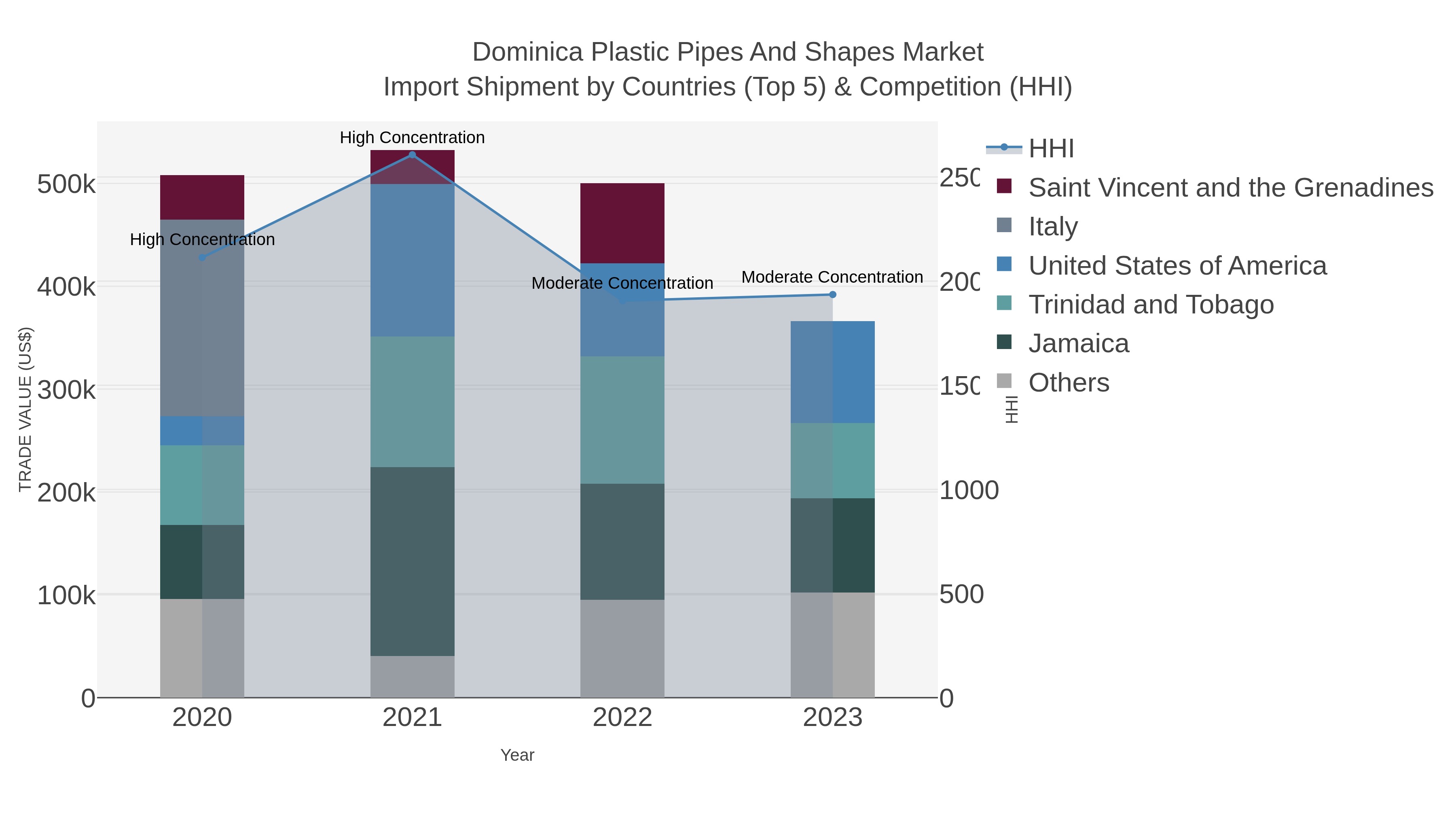 Dominica Plastic Pipes And Shapes Market Import Shipment by Countries (Top 5) & Competition (HHI)