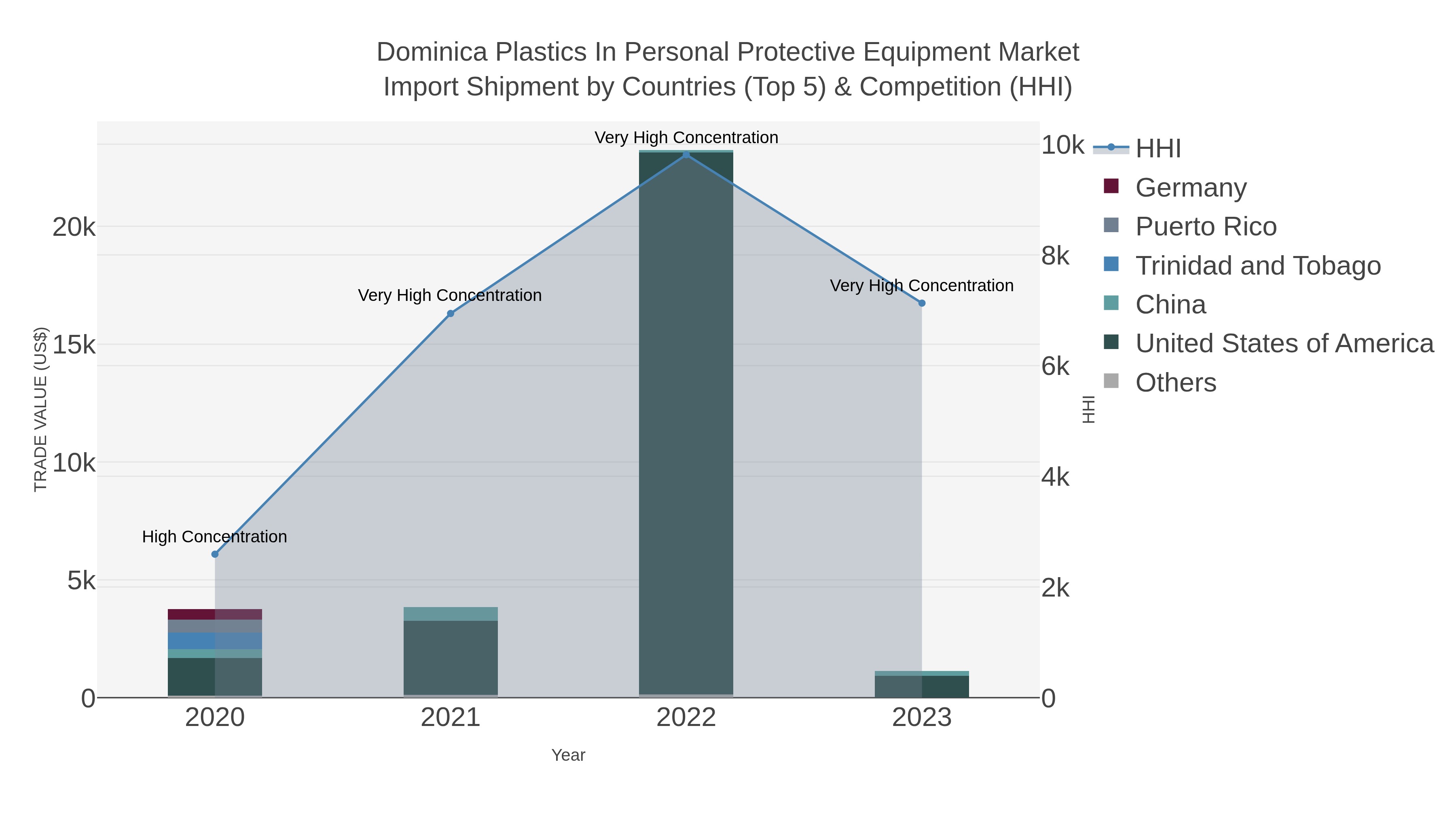 Dominica Plastics In Personal Protective Equipment Market Import Shipment by Countries (Top 5) & Competition (HHI)