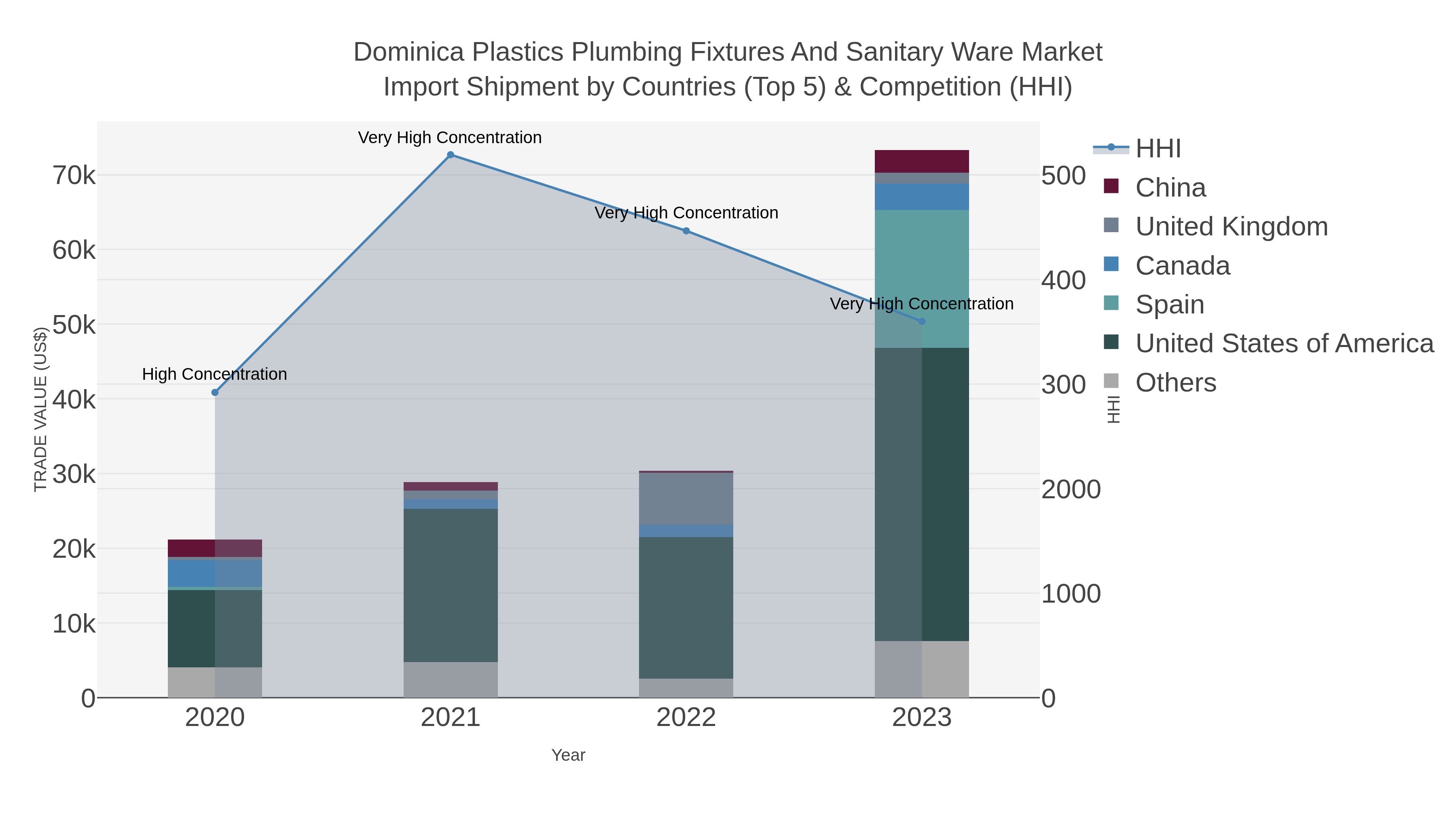 Dominica Plastics Plumbing Fixtures And Sanitary Ware Market Import Shipment by Countries (Top 5) & Competition (HHI)