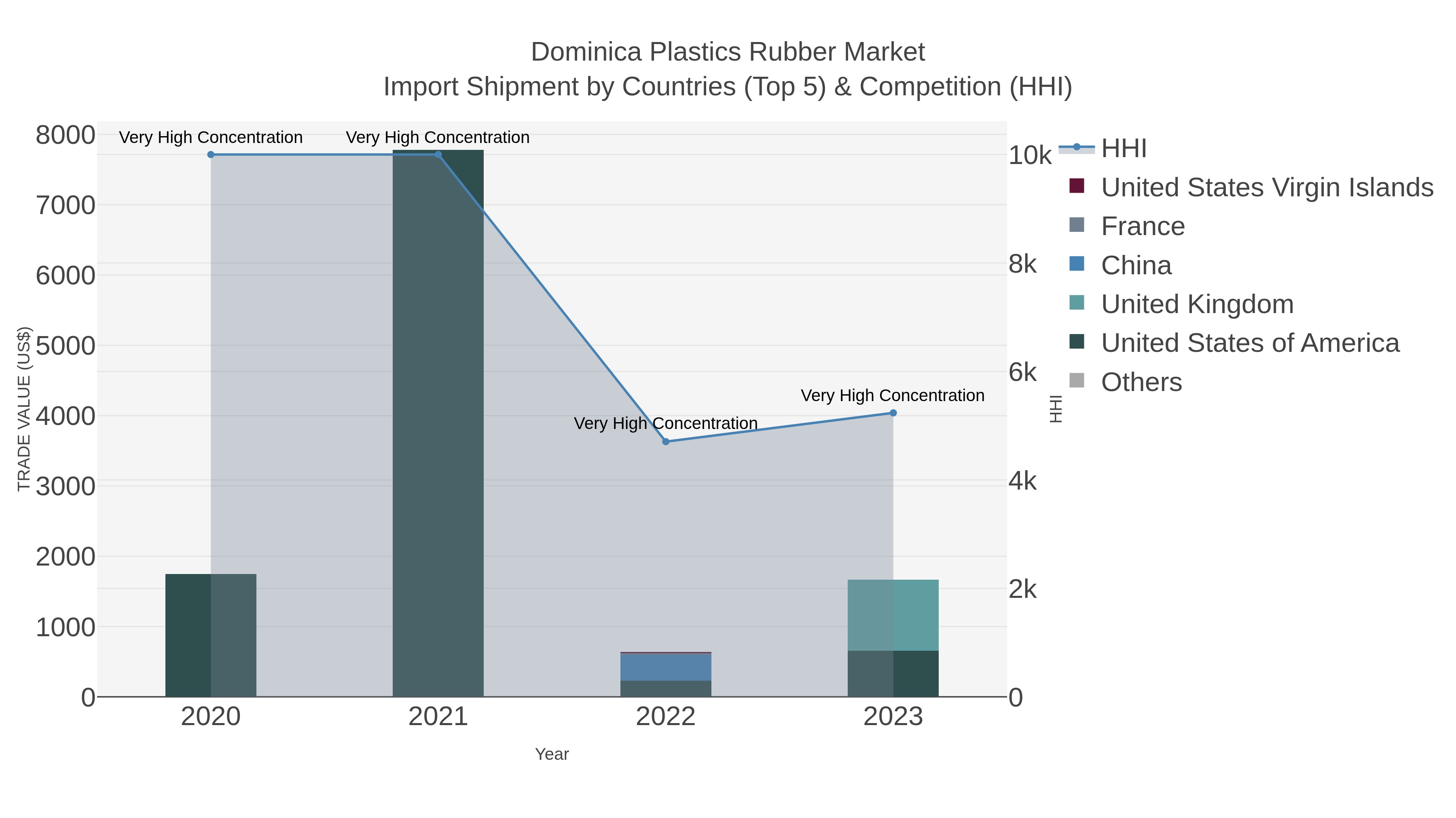 Dominica Plastics Rubber Market Import Shipment by Countries (Top 5) & Competition (HHI)