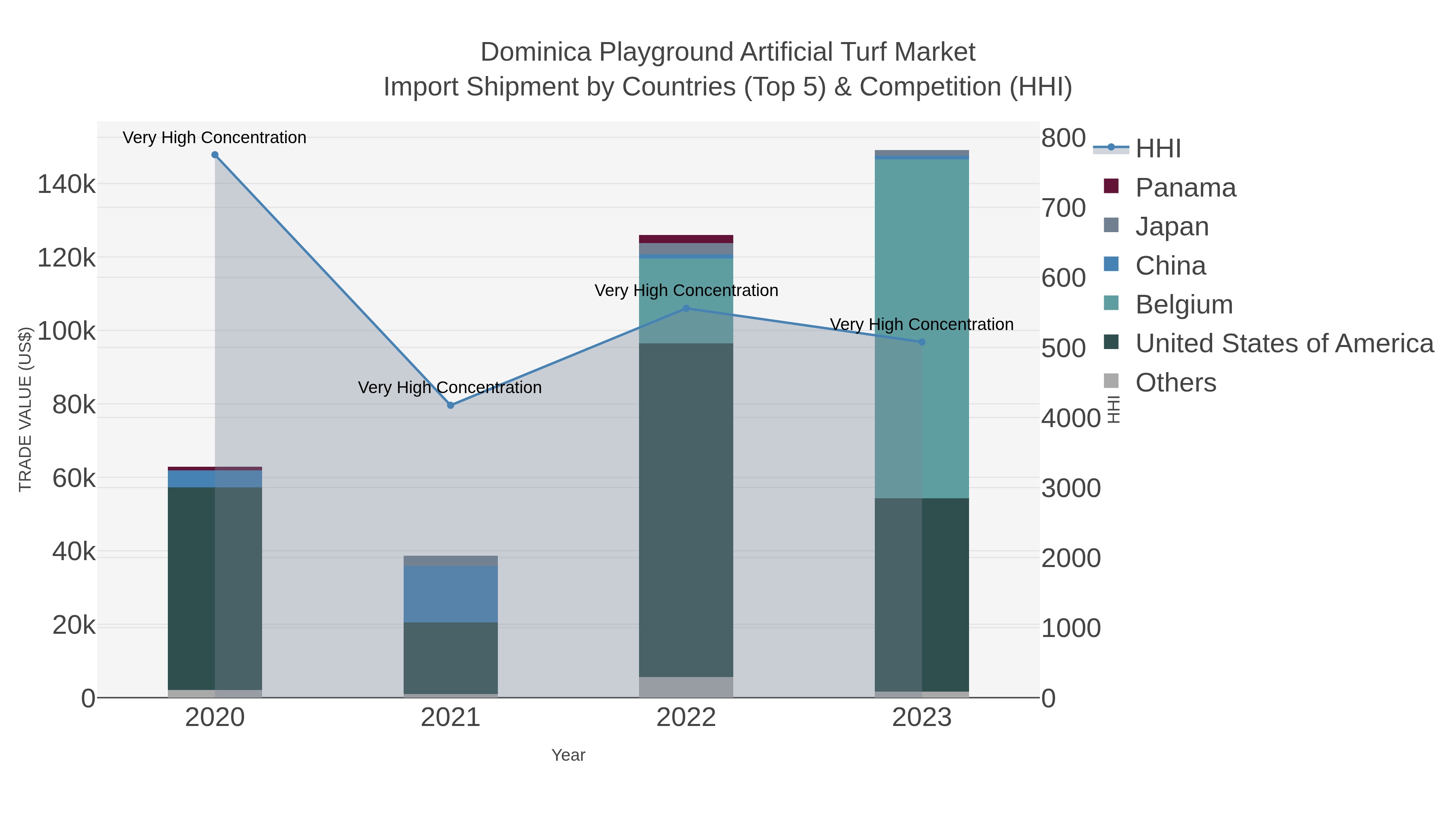 Dominica Playground Artificial Turf Market Import Shipment by Countries (Top 5) & Competition (HHI)